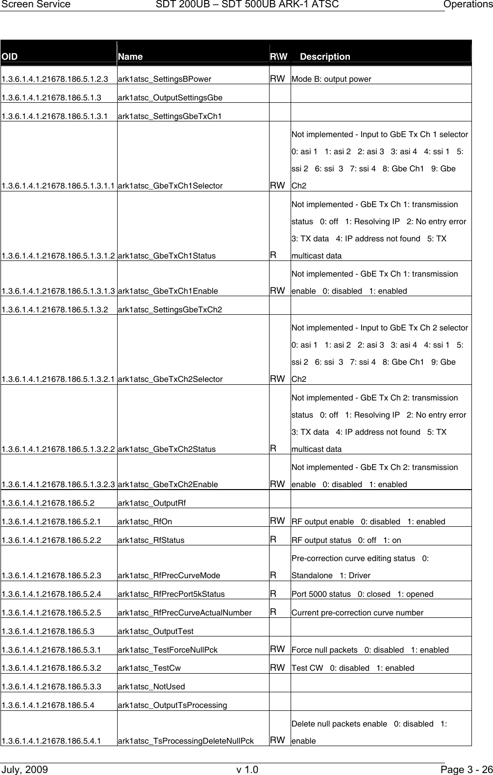Screen Service  SDT 200UB &ndash; SDT 500UB ARK-1 ATSC  Operations July, 2009  v 1.0  Page 3 - 26 OID  Name  R\W  Description 1.3.6.1.4.1.21678.186.5.1.2.3 ark1atsc_SettingsBPower  RW  Mode B: output power 1.3.6.1.4.1.21678.186.5.1.3 ark1atsc_OutputSettingsGbe    1.3.6.1.4.1.21678.186.5.1.3.1 ark1atsc_SettingsGbeTxCh1    1.3.6.1.4.1.21678.186.5.1.3.1.1 ark1atsc_GbeTxCh1Selector  RW Not implemented - Input to GbE Tx Ch 1 selector  0: asi 1   1: asi 2   2: asi 3   3: asi 4   4: ssi 1   5: ssi 2   6: ssi  3   7: ssi 4   8: Gbe Ch1   9: Gbe Ch2 1.3.6.1.4.1.21678.186.5.1.3.1.2 ark1atsc_GbeTxCh1Status  R Not implemented - GbE Tx Ch 1: transmission status   0: off   1: Resolving IP   2: No entry error  3: TX data   4: IP address not found   5: TX multicast data 1.3.6.1.4.1.21678.186.5.1.3.1.3 ark1atsc_GbeTxCh1Enable  RW Not implemented - GbE Tx Ch 1: transmission enable   0: disabled   1: enabled 1.3.6.1.4.1.21678.186.5.1.3.2 ark1atsc_SettingsGbeTxCh2    1.3.6.1.4.1.21678.186.5.1.3.2.1 ark1atsc_GbeTxCh2Selector  RW Not implemented - Input to GbE Tx Ch 2 selector  0: asi 1   1: asi 2   2: asi 3   3: asi 4   4: ssi 1   5: ssi 2   6: ssi  3   7: ssi 4   8: Gbe Ch1   9: Gbe Ch2 1.3.6.1.4.1.21678.186.5.1.3.2.2 ark1atsc_GbeTxCh2Status  R Not implemented - GbE Tx Ch 2: transmission status   0: off   1: Resolving IP   2: No entry error  3: TX data   4: IP address not found   5: TX multicast data 1.3.6.1.4.1.21678.186.5.1.3.2.3 ark1atsc_GbeTxCh2Enable  RW Not implemented - GbE Tx Ch 2: transmission enable   0: disabled   1: enabled 1.3.6.1.4.1.21678.186.5.2 ark1atsc_OutputRf    1.3.6.1.4.1.21678.186.5.2.1 ark1atsc_RfOn  RW  RF output enable   0: disabled   1: enabled 1.3.6.1.4.1.21678.186.5.2.2 ark1atsc_RfStatus  R  RF output status   0: off   1: on 1.3.6.1.4.1.21678.186.5.2.3 ark1atsc_RfPrecCurveMode  R Pre-correction curve editing status   0: Standalone   1: Driver 1.3.6.1.4.1.21678.186.5.2.4 ark1atsc_RfPrecPort5kStatus  R  Port 5000 status   0: closed   1: opened 1.3.6.1.4.1.21678.186.5.2.5 ark1atsc_RfPrecCurveActualNumber  R  Current pre-correction curve number 1.3.6.1.4.1.21678.186.5.3 ark1atsc_OutputTest    1.3.6.1.4.1.21678.186.5.3.1 ark1atsc_TestForceNullPck  RW  Force null packets   0: disabled   1: enabled 1.3.6.1.4.1.21678.186.5.3.2 ark1atsc_TestCw  RW  Test CW   0: disabled   1: enabled 1.3.6.1.4.1.21678.186.5.3.3 ark1atsc_NotUsed    1.3.6.1.4.1.21678.186.5.4 ark1atsc_OutputTsProcessing    1.3.6.1.4.1.21678.186.5.4.1 ark1atsc_TsProcessingDeleteNullPck RW Delete null packets enable   0: disabled   1: enable 