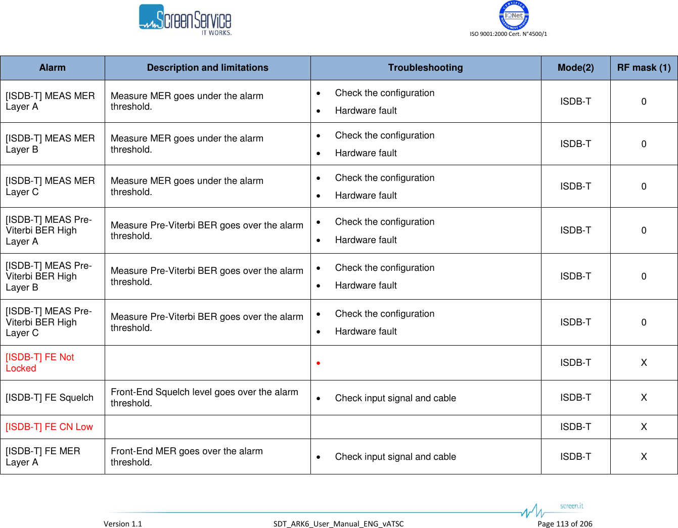    ISO 9001:2000 Cert. N°4500/1   Version 1.1  SDT_ARK6_User_Manual_ENG_vATSC  Page 113 of 206 Alarm Description and limitations Troubleshooting Mode(2) RF mask (1) [ISDB-T] MEAS MER Layer A Measure MER goes under the alarm threshold.  Check the configuration  Hardware fault ISDB-T 0 [ISDB-T] MEAS MER Layer B Measure MER goes under the alarm threshold.  Check the configuration  Hardware fault ISDB-T 0 [ISDB-T] MEAS MER Layer C Measure MER goes under the alarm threshold.  Check the configuration  Hardware fault ISDB-T 0 [ISDB-T] MEAS Pre-Viterbi BER High Layer A Measure Pre-Viterbi BER goes over the alarm threshold.  Check the configuration  Hardware fault ISDB-T 0 [ISDB-T] MEAS Pre-Viterbi BER High Layer B Measure Pre-Viterbi BER goes over the alarm threshold.  Check the configuration  Hardware fault ISDB-T 0 [ISDB-T] MEAS Pre-Viterbi BER High Layer C Measure Pre-Viterbi BER goes over the alarm threshold.  Check the configuration  Hardware fault ISDB-T 0 [ISDB-T] FE Not Locked    ISDB-T X [ISDB-T] FE Squelch Front-End Squelch level goes over the alarm threshold.  Check input signal and cable ISDB-T X [ISDB-T] FE CN Low   ISDB-T X [ISDB-T] FE MER Layer A Front-End MER goes over the alarm threshold.  Check input signal and cable ISDB-T X 