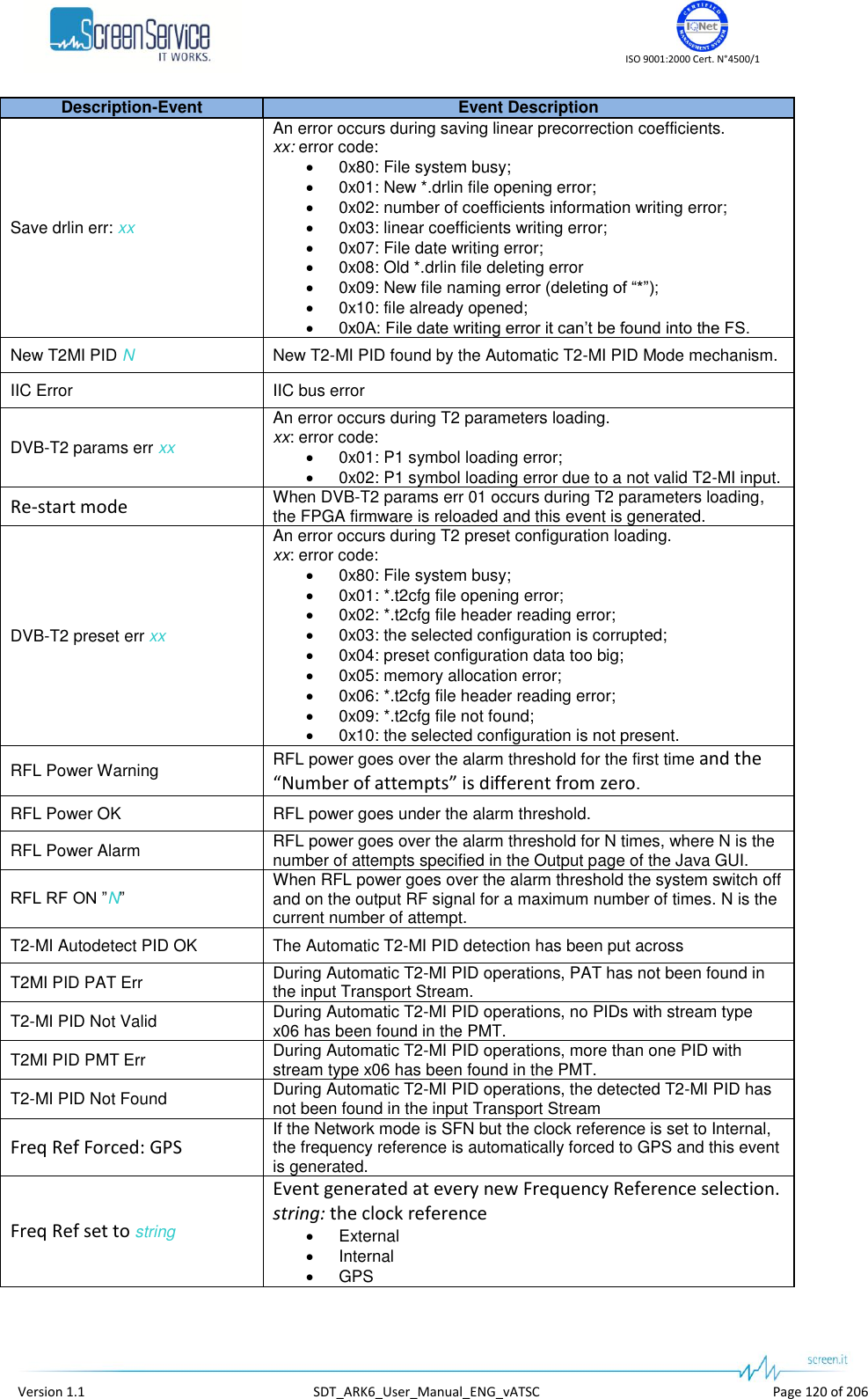    ISO 9001:2000 Cert. N°4500/1   Version 1.1  SDT_ARK6_User_Manual_ENG_vATSC  Page 120 of 206 Description-Event Event Description Save drlin err: xx An error occurs during saving linear precorrection coefficients. xx: error code:  0x80: File system busy;  0x01: New *.drlin file opening error;  0x02: number of coefficients information writing error;  0x03: linear coefficients writing error;  0x07: File date writing error;  0x08: Old *.drlin file deleting error  0x09: New file naming error (deleting of “*”);  0x10: file already opened;  0x0A: File date writing error it can’t be found into the FS. New T2MI PID N New T2-MI PID found by the Automatic T2-MI PID Mode mechanism. IIC Error IIC bus error DVB-T2 params err xx An error occurs during T2 parameters loading. xx: error code:  0x01: P1 symbol loading error;  0x02: P1 symbol loading error due to a not valid T2-MI input. Re-start mode When DVB-T2 params err 01 occurs during T2 parameters loading, the FPGA firmware is reloaded and this event is generated. DVB-T2 preset err xx An error occurs during T2 preset configuration loading. xx: error code:  0x80: File system busy;  0x01: *.t2cfg file opening error;  0x02: *.t2cfg file header reading error;  0x03: the selected configuration is corrupted;  0x04: preset configuration data too big;  0x05: memory allocation error;  0x06: *.t2cfg file header reading error;  0x09: *.t2cfg file not found;  0x10: the selected configuration is not present. RFL Power Warning RFL power goes over the alarm threshold for the first time and the “Number of attempts” is different from zero. RFL Power OK RFL power goes under the alarm threshold. RFL Power Alarm RFL power goes over the alarm threshold for N times, where N is the number of attempts specified in the Output page of the Java GUI. RFL RF ON ”N” When RFL power goes over the alarm threshold the system switch off and on the output RF signal for a maximum number of times. N is the current number of attempt. T2-MI Autodetect PID OK The Automatic T2-MI PID detection has been put across T2MI PID PAT Err During Automatic T2-MI PID operations, PAT has not been found in the input Transport Stream. T2-MI PID Not Valid During Automatic T2-MI PID operations, no PIDs with stream type x06 has been found in the PMT. T2MI PID PMT Err During Automatic T2-MI PID operations, more than one PID with stream type x06 has been found in the PMT. T2-MI PID Not Found During Automatic T2-MI PID operations, the detected T2-MI PID has not been found in the input Transport Stream Freq Ref Forced: GPS If the Network mode is SFN but the clock reference is set to Internal, the frequency reference is automatically forced to GPS and this event is generated. Freq Ref set to string Event generated at every new Frequency Reference selection. string: the clock reference  External  Internal  GPS 