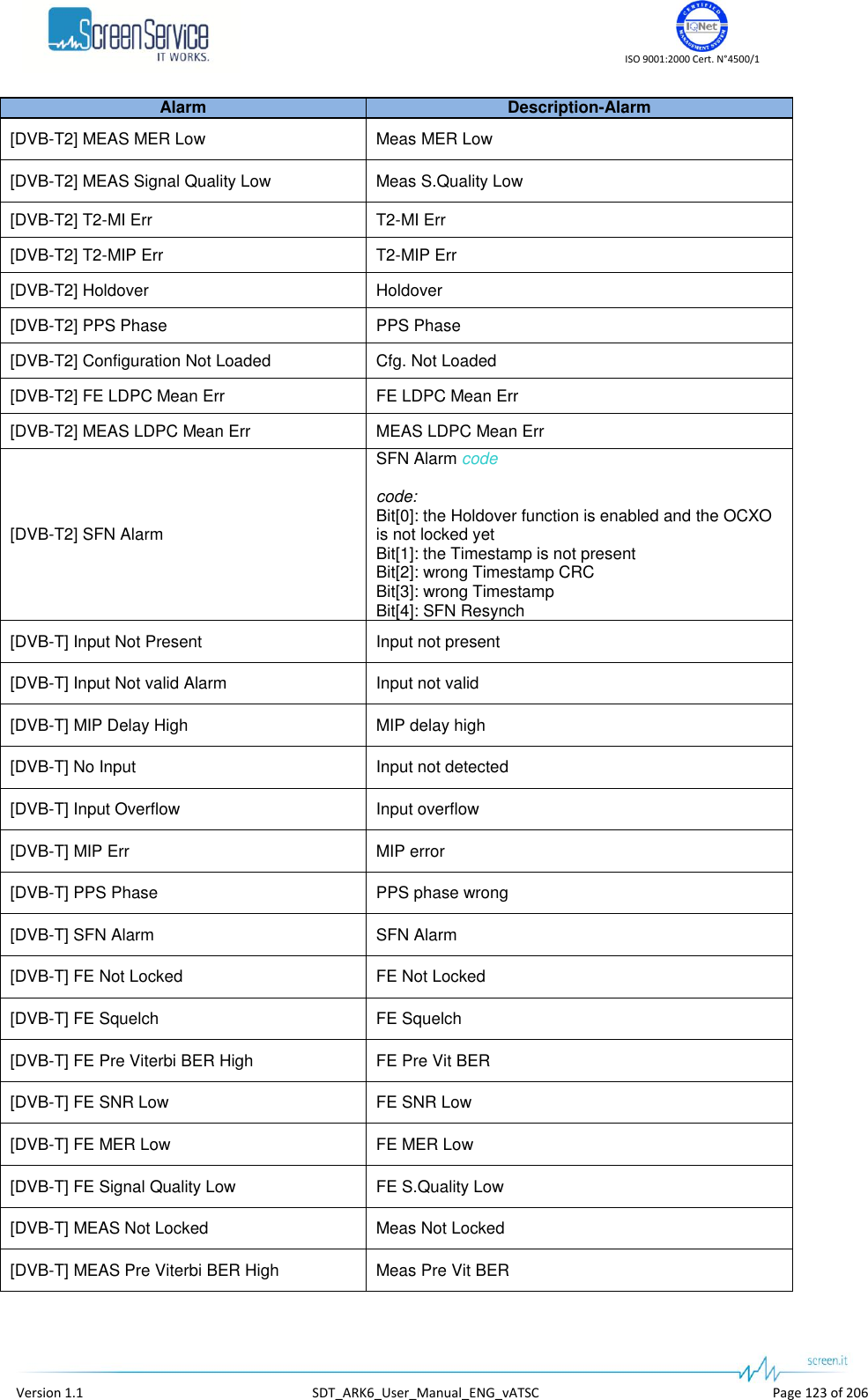    ISO 9001:2000 Cert. N°4500/1   Version 1.1  SDT_ARK6_User_Manual_ENG_vATSC  Page 123 of 206 Alarm Description-Alarm [DVB-T2] MEAS MER Low Meas MER Low [DVB-T2] MEAS Signal Quality Low Meas S.Quality Low [DVB-T2] T2-MI Err T2-MI Err [DVB-T2] T2-MIP Err T2-MIP Err [DVB-T2] Holdover Holdover [DVB-T2] PPS Phase PPS Phase [DVB-T2] Configuration Not Loaded Cfg. Not Loaded [DVB-T2] FE LDPC Mean Err FE LDPC Mean Err [DVB-T2] MEAS LDPC Mean Err MEAS LDPC Mean Err [DVB-T2] SFN Alarm SFN Alarm code  code: Bit[0]: the Holdover function is enabled and the OCXO is not locked yet Bit[1]: the Timestamp is not present Bit[2]: wrong Timestamp CRC Bit[3]: wrong Timestamp Bit[4]: SFN Resynch [DVB-T] Input Not Present Input not present [DVB-T] Input Not valid Alarm Input not valid [DVB-T] MIP Delay High MIP delay high [DVB-T] No Input Input not detected [DVB-T] Input Overflow Input overflow [DVB-T] MIP Err MIP error [DVB-T] PPS Phase PPS phase wrong [DVB-T] SFN Alarm SFN Alarm [DVB-T] FE Not Locked FE Not Locked [DVB-T] FE Squelch FE Squelch [DVB-T] FE Pre Viterbi BER High FE Pre Vit BER [DVB-T] FE SNR Low FE SNR Low [DVB-T] FE MER Low FE MER Low [DVB-T] FE Signal Quality Low FE S.Quality Low [DVB-T] MEAS Not Locked Meas Not Locked [DVB-T] MEAS Pre Viterbi BER High Meas Pre Vit BER 