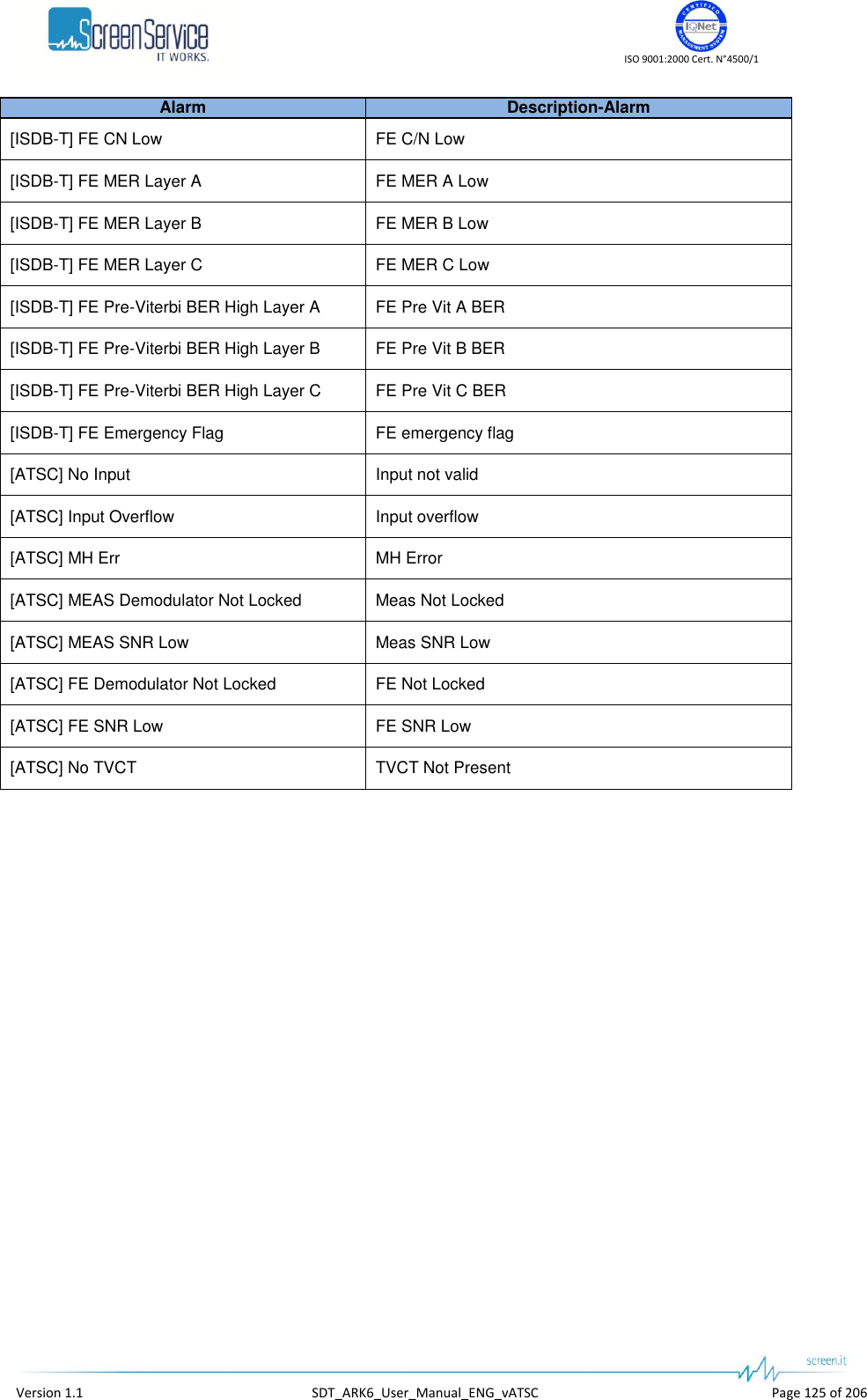    ISO 9001:2000 Cert. N°4500/1   Version 1.1  SDT_ARK6_User_Manual_ENG_vATSC  Page 125 of 206 Alarm Description-Alarm [ISDB-T] FE CN Low FE C/N Low [ISDB-T] FE MER Layer A FE MER A Low [ISDB-T] FE MER Layer B FE MER B Low [ISDB-T] FE MER Layer C FE MER C Low [ISDB-T] FE Pre-Viterbi BER High Layer A FE Pre Vit A BER [ISDB-T] FE Pre-Viterbi BER High Layer B FE Pre Vit B BER [ISDB-T] FE Pre-Viterbi BER High Layer C FE Pre Vit C BER [ISDB-T] FE Emergency Flag FE emergency flag [ATSC] No Input Input not valid [ATSC] Input Overflow Input overflow [ATSC] MH Err MH Error [ATSC] MEAS Demodulator Not Locked Meas Not Locked [ATSC] MEAS SNR Low Meas SNR Low [ATSC] FE Demodulator Not Locked FE Not Locked [ATSC] FE SNR Low FE SNR Low [ATSC] No TVCT TVCT Not Present  