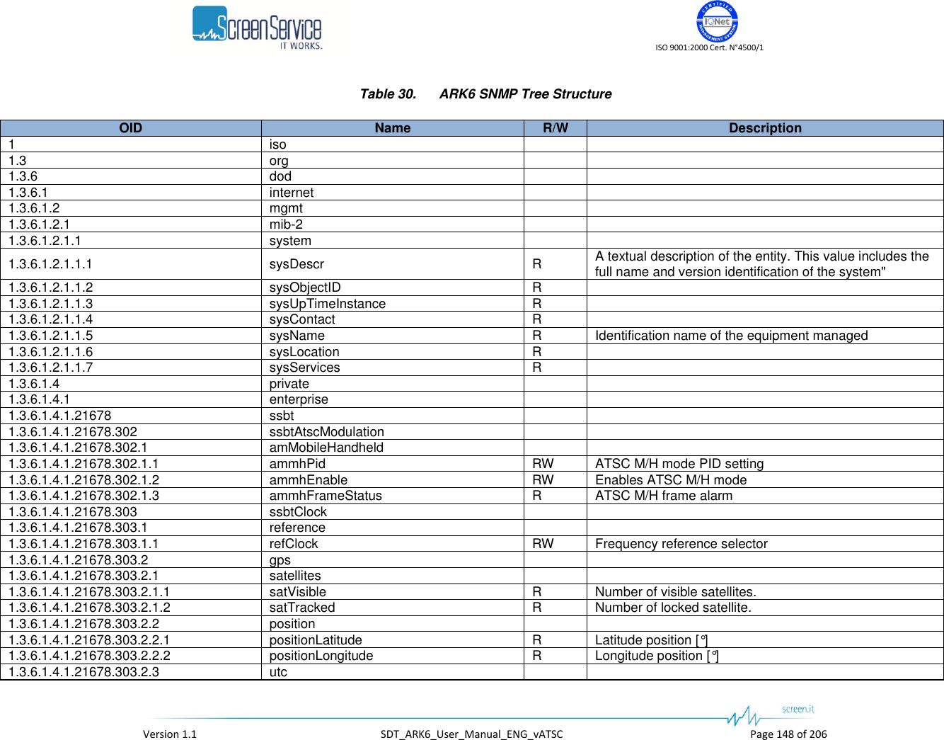    ISO 9001:2000 Cert. N°4500/1   Version 1.1  SDT_ARK6_User_Manual_ENG_vATSC  Page 148 of 206 Table 30.  ARK6 SNMP Tree Structure OID Name R/W Description 1 iso   1.3 org   1.3.6 dod   1.3.6.1 internet   1.3.6.1.2 mgmt   1.3.6.1.2.1 mib-2   1.3.6.1.2.1.1 system   1.3.6.1.2.1.1.1 sysDescr R A textual description of the entity. This value includes the full name and version identification of the system&quot; 1.3.6.1.2.1.1.2 sysObjectID R  1.3.6.1.2.1.1.3 sysUpTimeInstance R  1.3.6.1.2.1.1.4 sysContact R  1.3.6.1.2.1.1.5 sysName R Identification name of the equipment managed 1.3.6.1.2.1.1.6 sysLocation R  1.3.6.1.2.1.1.7 sysServices R  1.3.6.1.4 private   1.3.6.1.4.1 enterprise   1.3.6.1.4.1.21678 ssbt   1.3.6.1.4.1.21678.302 ssbtAtscModulation   1.3.6.1.4.1.21678.302.1 amMobileHandheld   1.3.6.1.4.1.21678.302.1.1 ammhPid RW ATSC M/H mode PID setting 1.3.6.1.4.1.21678.302.1.2 ammhEnable RW Enables ATSC M/H mode 1.3.6.1.4.1.21678.302.1.3 ammhFrameStatus R ATSC M/H frame alarm  1.3.6.1.4.1.21678.303 ssbtClock   1.3.6.1.4.1.21678.303.1 reference   1.3.6.1.4.1.21678.303.1.1 refClock RW Frequency reference selector 1.3.6.1.4.1.21678.303.2 gps   1.3.6.1.4.1.21678.303.2.1 satellites   1.3.6.1.4.1.21678.303.2.1.1 satVisible R Number of visible satellites. 1.3.6.1.4.1.21678.303.2.1.2 satTracked R Number of locked satellite. 1.3.6.1.4.1.21678.303.2.2 position   1.3.6.1.4.1.21678.303.2.2.1 positionLatitude R Latitude position [°] 1.3.6.1.4.1.21678.303.2.2.2 positionLongitude R Longitude position [°] 1.3.6.1.4.1.21678.303.2.3 utc   