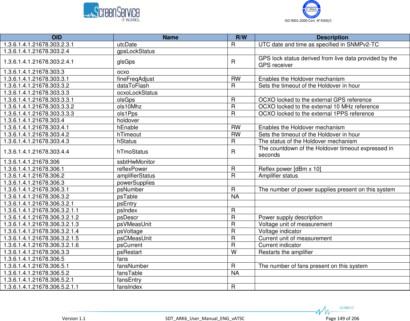    ISO 9001:2000 Cert. N°4500/1   Version 1.1  SDT_ARK6_User_Manual_ENG_vATSC  Page 149 of 206 OID Name R/W Description 1.3.6.1.4.1.21678.303.2.3.1 utcDate R UTC date and time as specified in SNMPv2-TC 1.3.6.1.4.1.21678.303.2.4 gpsLockStatus   1.3.6.1.4.1.21678.303.2.4.1 glsGps R GPS lock status derived from live data provided by the GPS receiver 1.3.6.1.4.1.21678.303.3 ocxo   1.3.6.1.4.1.21678.303.3.1 fineFreqAdjust RW Enables the Holdover mechanism 1.3.6.1.4.1.21678.303.3.2 dataToFlash R Sets the timeout of the Holdover in hour 1.3.6.1.4.1.21678.303.3.3 ocxoLockStatus   1.3.6.1.4.1.21678.303.3.3.1 olsGps R OCXO locked to the external GPS reference 1.3.6.1.4.1.21678.303.3.3.2 ols10Mhz R OCXO locked to the external 10 MHz reference 1.3.6.1.4.1.21678.303.3.3.3 ols1Pps R OCXO locked to the external 1PPS reference 1.3.6.1.4.1.21678.303.4 holdover   1.3.6.1.4.1.21678.303.4.1 hEnable RW Enables the Holdover mechanism 1.3.6.1.4.1.21678.303.4.2 hTimeout RW Sets the timeout of the Holdover in hour 1.3.6.1.4.1.21678.303.4.3 hStatus R The status of the Holdover mechanism 1.3.6.1.4.1.21678.303.4.4 hTmoStatus R The countdown of the Holdover timeout expressed in seconds 1.3.6.1.4.1.21678.306 ssbtHwMonitor   1.3.6.1.4.1.21678.306.1 reflexPower R Reflex power [dBm x 10] 1.3.6.1.4.1.21678.306.2 amplifierStatus R Amplifier status 1.3.6.1.4.1.21678.306.3 powerSupplies   1.3.6.1.4.1.21678.306.3.1 psNumber R The number of power supplies present on this system 1.3.6.1.4.1.21678.306.3.2 psTable NA  1.3.6.1.4.1.21678.306.3.2.1 psEntry   1.3.6.1.4.1.21678.306.3.2.1.1 psIndex R  1.3.6.1.4.1.21678.306.3.2.1.2 psDescr R Power supply description 1.3.6.1.4.1.21678.306.3.2.1.3 psVMeasUnit R Voltage unit of measurement 1.3.6.1.4.1.21678.306.3.2.1.4 psVoltage R Voltage indicator 1.3.6.1.4.1.21678.306.3.2.1.5 psCMeasUnit R Current unit of measurement 1.3.6.1.4.1.21678.306.3.2.1.6 psCurrent R Current indicator 1.3.6.1.4.1.21678.306.3.3 psRestart W Restarts the amplifier 1.3.6.1.4.1.21678.306.5 fans   1.3.6.1.4.1.21678.306.5.1 fansNumber R The number of fans present on this system 1.3.6.1.4.1.21678.306.5.2 fansTable NA  1.3.6.1.4.1.21678.306.5.2.1 fansEntry   1.3.6.1.4.1.21678.306.5.2.1.1 fansIndex R  