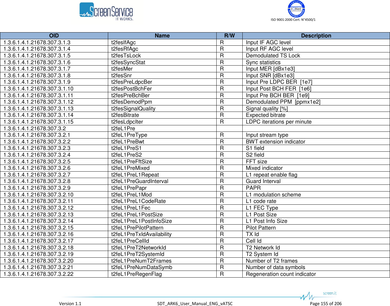    ISO 9001:2000 Cert. N°4500/1   Version 1.1  SDT_ARK6_User_Manual_ENG_vATSC  Page 155 of 206 OID Name R/W Description 1.3.6.1.4.1.21678.307.3.1.3 t2fesIfAgc R Input IF AGC level 1.3.6.1.4.1.21678.307.3.1.4 t2fesRfAgc R Input RF AGC level 1.3.6.1.4.1.21678.307.3.1.5 t2fesTsLock R Demodulated TS Lock 1.3.6.1.4.1.21678.307.3.1.6 t2fesSyncStat R Sync statistics 1.3.6.1.4.1.21678.307.3.1.7 t2fesMer R Input MER [dBx1e3] 1.3.6.1.4.1.21678.307.3.1.8 t2fesSnr R Input SNR [dBx1e3] 1.3.6.1.4.1.21678.307.3.1.9 t2fesPreLdpcBer R Input Pre LDPC BER  [1e7] 1.3.6.1.4.1.21678.307.3.1.10 t2fesPostBchFer R Input Post BCH FER  [1e6] 1.3.6.1.4.1.21678.307.3.1.11 t2fesPreBchBer R Input Pre BCH BER  [1e9] 1.3.6.1.4.1.21678.307.3.1.12 t2fesDemodPpm R Demodulated PPM  [ppmx1e2] 1.3.6.1.4.1.21678.307.3.1.13 t2fesSignalQuality R Signal quality [%] 1.3.6.1.4.1.21678.307.3.1.14 t2fesBitrate R Expected bitrate 1.3.6.1.4.1.21678.307.3.1.15 t2fesLdpcIter R LDPC iterations per minute 1.3.6.1.4.1.21678.307.3.2 t2feL1Pre   1.3.6.1.4.1.21678.307.3.2.1 t2feL1PreType R Input stream type 1.3.6.1.4.1.21678.307.3.2.2 t2feL1PreBwt R BWT extension indicator 1.3.6.1.4.1.21678.307.3.2.3 t2feL1PreS1 R S1 field 1.3.6.1.4.1.21678.307.3.2.4 t2feL1PreS2 R S2 field 1.3.6.1.4.1.21678.307.3.2.5 t2feL1PreFftSize R FFT size 1.3.6.1.4.1.21678.307.3.2.6 t2feL1PreMixed R Mixed indicator 1.3.6.1.4.1.21678.307.3.2.7 t2feL1PreL1Repeat R L1 repeat enable flag 1.3.6.1.4.1.21678.307.3.2.8 t2feL1PreGuardInterval R Guard Interval 1.3.6.1.4.1.21678.307.3.2.9 t2feL1PrePapr R PAPR 1.3.6.1.4.1.21678.307.3.2.10 t2feL1PreL1Mod R L1 modulation scheme 1.3.6.1.4.1.21678.307.3.2.11 t2feL1PreL1CodeRate R L1 code rate 1.3.6.1.4.1.21678.307.3.2.12 t2feL1PreL1Fec R L1 FEC Type 1.3.6.1.4.1.21678.307.3.2.13 t2feL1PreL1PostSize R L1 Post Size 1.3.6.1.4.1.21678.307.3.2.14 t2feL1PreL1PostInfoSize R L1 Post Info Size 1.3.6.1.4.1.21678.307.3.2.15 t2feL1PrePilotPattern R Pilot Pattern 1.3.6.1.4.1.21678.307.3.2.16 t2feL1PreTxIdAvailability R TX Id 1.3.6.1.4.1.21678.307.3.2.17 t2feL1PreCellId R Cell Id 1.3.6.1.4.1.21678.307.3.2.18 t2feL1PreT2NetworkId R T2 Network Id 1.3.6.1.4.1.21678.307.3.2.19 t2feL1PreT2SystemId R T2 System Id 1.3.6.1.4.1.21678.307.3.2.20 t2feL1PreNumT2Frames R Number of T2 frames 1.3.6.1.4.1.21678.307.3.2.21 t2feL1PreNumDataSymb R Number of data symbols 1.3.6.1.4.1.21678.307.3.2.22 t2feL1PreRegenFlag R Regeneration count indicator 