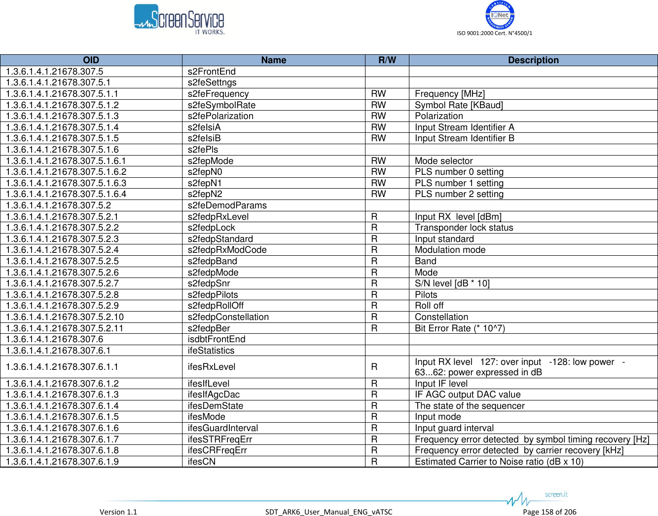    ISO 9001:2000 Cert. N°4500/1   Version 1.1  SDT_ARK6_User_Manual_ENG_vATSC  Page 158 of 206 OID Name R/W Description 1.3.6.1.4.1.21678.307.5 s2FrontEnd   1.3.6.1.4.1.21678.307.5.1 s2feSettngs   1.3.6.1.4.1.21678.307.5.1.1 s2feFrequency RW Frequency [MHz] 1.3.6.1.4.1.21678.307.5.1.2 s2feSymbolRate RW Symbol Rate [KBaud] 1.3.6.1.4.1.21678.307.5.1.3 s2fePolarization RW Polarization 1.3.6.1.4.1.21678.307.5.1.4 s2feIsiA RW Input Stream Identifier A 1.3.6.1.4.1.21678.307.5.1.5 s2feIsiB RW Input Stream Identifier B 1.3.6.1.4.1.21678.307.5.1.6 s2fePls   1.3.6.1.4.1.21678.307.5.1.6.1 s2fepMode RW Mode selector 1.3.6.1.4.1.21678.307.5.1.6.2 s2fepN0 RW PLS number 0 setting 1.3.6.1.4.1.21678.307.5.1.6.3 s2fepN1 RW PLS number 1 setting 1.3.6.1.4.1.21678.307.5.1.6.4 s2fepN2 RW PLS number 2 setting 1.3.6.1.4.1.21678.307.5.2 s2feDemodParams   1.3.6.1.4.1.21678.307.5.2.1 s2fedpRxLevel R Input RX  level [dBm] 1.3.6.1.4.1.21678.307.5.2.2 s2fedpLock R Transponder lock status 1.3.6.1.4.1.21678.307.5.2.3 s2fedpStandard R Input standard 1.3.6.1.4.1.21678.307.5.2.4 s2fedpRxModCode R Modulation mode 1.3.6.1.4.1.21678.307.5.2.5 s2fedpBand R Band 1.3.6.1.4.1.21678.307.5.2.6 s2fedpMode R Mode 1.3.6.1.4.1.21678.307.5.2.7 s2fedpSnr R S/N level [dB * 10] 1.3.6.1.4.1.21678.307.5.2.8 s2fedpPilots R Pilots 1.3.6.1.4.1.21678.307.5.2.9 s2fedpRollOff R Roll off 1.3.6.1.4.1.21678.307.5.2.10 s2fedpConstellation R Constellation 1.3.6.1.4.1.21678.307.5.2.11 s2fedpBer R Bit Error Rate (* 10^7) 1.3.6.1.4.1.21678.307.6 isdbtFrontEnd   1.3.6.1.4.1.21678.307.6.1 ifeStatistics   1.3.6.1.4.1.21678.307.6.1.1 ifesRxLevel R Input RX level   127: over input   -128: low power   -63...62: power expressed in dB 1.3.6.1.4.1.21678.307.6.1.2 ifesIfLevel R Input IF level 1.3.6.1.4.1.21678.307.6.1.3 ifesIfAgcDac R IF AGC output DAC value 1.3.6.1.4.1.21678.307.6.1.4 ifesDemState R The state of the sequencer 1.3.6.1.4.1.21678.307.6.1.5 ifesMode R Input mode 1.3.6.1.4.1.21678.307.6.1.6 ifesGuardInterval R Input guard interval 1.3.6.1.4.1.21678.307.6.1.7 ifesSTRFreqErr R Frequency error detected  by symbol timing recovery [Hz] 1.3.6.1.4.1.21678.307.6.1.8 ifesCRFreqErr R Frequency error detected  by carrier recovery [kHz] 1.3.6.1.4.1.21678.307.6.1.9 ifesCN R Estimated Carrier to Noise ratio (dB x 10) 