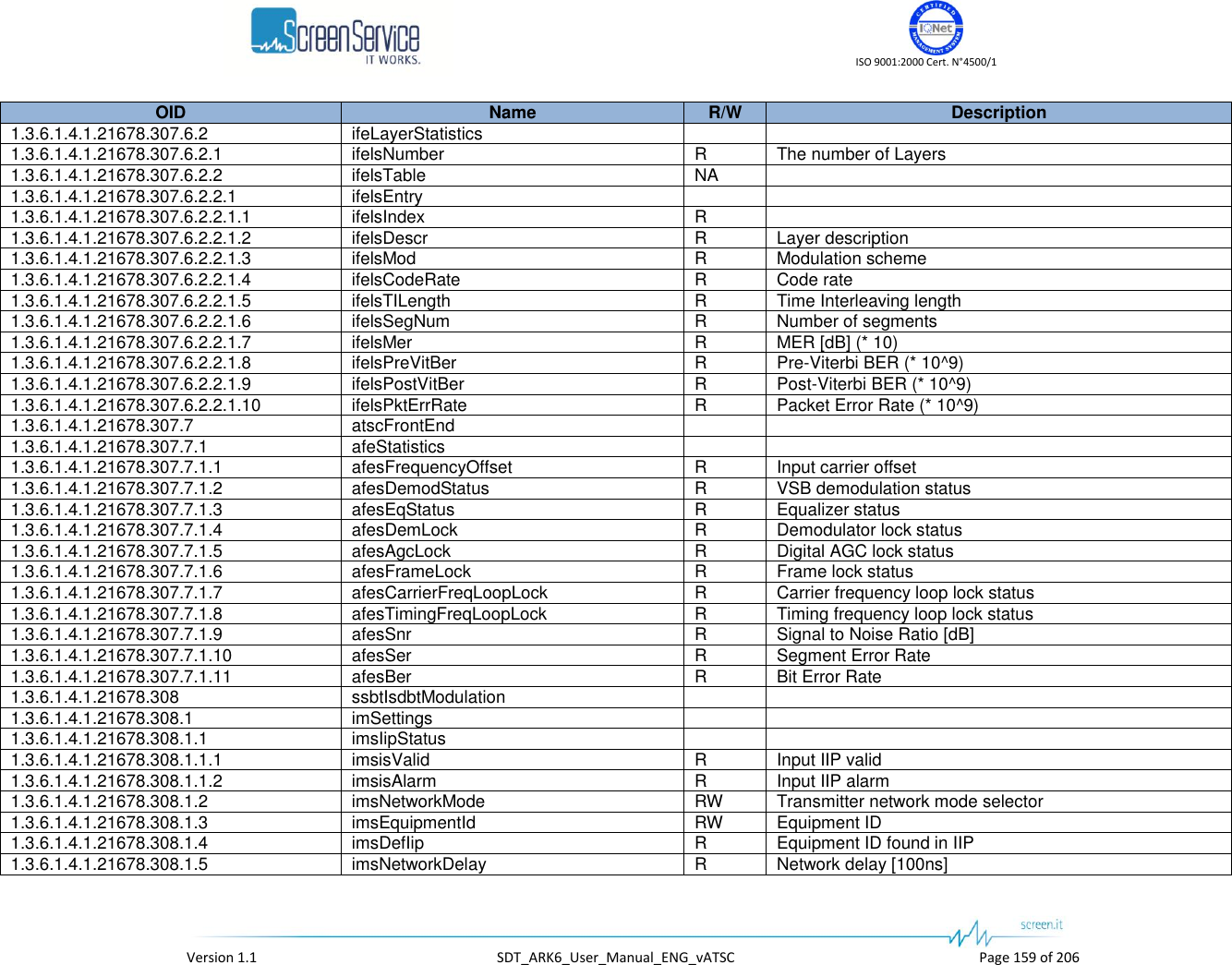    ISO 9001:2000 Cert. N°4500/1   Version 1.1  SDT_ARK6_User_Manual_ENG_vATSC  Page 159 of 206 OID Name R/W Description 1.3.6.1.4.1.21678.307.6.2 ifeLayerStatistics   1.3.6.1.4.1.21678.307.6.2.1 ifelsNumber R The number of Layers 1.3.6.1.4.1.21678.307.6.2.2 ifelsTable NA  1.3.6.1.4.1.21678.307.6.2.2.1 ifelsEntry   1.3.6.1.4.1.21678.307.6.2.2.1.1 ifelsIndex R  1.3.6.1.4.1.21678.307.6.2.2.1.2 ifelsDescr R Layer description 1.3.6.1.4.1.21678.307.6.2.2.1.3 ifelsMod R Modulation scheme 1.3.6.1.4.1.21678.307.6.2.2.1.4 ifelsCodeRate R Code rate 1.3.6.1.4.1.21678.307.6.2.2.1.5 ifelsTILength R Time Interleaving length 1.3.6.1.4.1.21678.307.6.2.2.1.6 ifelsSegNum R Number of segments 1.3.6.1.4.1.21678.307.6.2.2.1.7 ifelsMer R MER [dB] (* 10) 1.3.6.1.4.1.21678.307.6.2.2.1.8 ifelsPreVitBer R Pre-Viterbi BER (* 10^9) 1.3.6.1.4.1.21678.307.6.2.2.1.9 ifelsPostVitBer R Post-Viterbi BER (* 10^9) 1.3.6.1.4.1.21678.307.6.2.2.1.10 ifelsPktErrRate R Packet Error Rate (* 10^9) 1.3.6.1.4.1.21678.307.7 atscFrontEnd   1.3.6.1.4.1.21678.307.7.1 afeStatistics   1.3.6.1.4.1.21678.307.7.1.1 afesFrequencyOffset R Input carrier offset 1.3.6.1.4.1.21678.307.7.1.2 afesDemodStatus R VSB demodulation status 1.3.6.1.4.1.21678.307.7.1.3 afesEqStatus R Equalizer status 1.3.6.1.4.1.21678.307.7.1.4 afesDemLock R Demodulator lock status 1.3.6.1.4.1.21678.307.7.1.5 afesAgcLock R Digital AGC lock status 1.3.6.1.4.1.21678.307.7.1.6 afesFrameLock R Frame lock status 1.3.6.1.4.1.21678.307.7.1.7 afesCarrierFreqLoopLock R Carrier frequency loop lock status 1.3.6.1.4.1.21678.307.7.1.8 afesTimingFreqLoopLock R Timing frequency loop lock status 1.3.6.1.4.1.21678.307.7.1.9 afesSnr R Signal to Noise Ratio [dB] 1.3.6.1.4.1.21678.307.7.1.10 afesSer R Segment Error Rate 1.3.6.1.4.1.21678.307.7.1.11 afesBer R Bit Error Rate 1.3.6.1.4.1.21678.308 ssbtIsdbtModulation   1.3.6.1.4.1.21678.308.1 imSettings   1.3.6.1.4.1.21678.308.1.1 imsIipStatus   1.3.6.1.4.1.21678.308.1.1.1 imsisValid R Input IIP valid 1.3.6.1.4.1.21678.308.1.1.2 imsisAlarm R Input IIP alarm 1.3.6.1.4.1.21678.308.1.2 imsNetworkMode RW Transmitter network mode selector 1.3.6.1.4.1.21678.308.1.3 imsEquipmentId RW Equipment ID 1.3.6.1.4.1.21678.308.1.4 imsDefIip R Equipment ID found in IIP 1.3.6.1.4.1.21678.308.1.5 imsNetworkDelay R Network delay [100ns] 