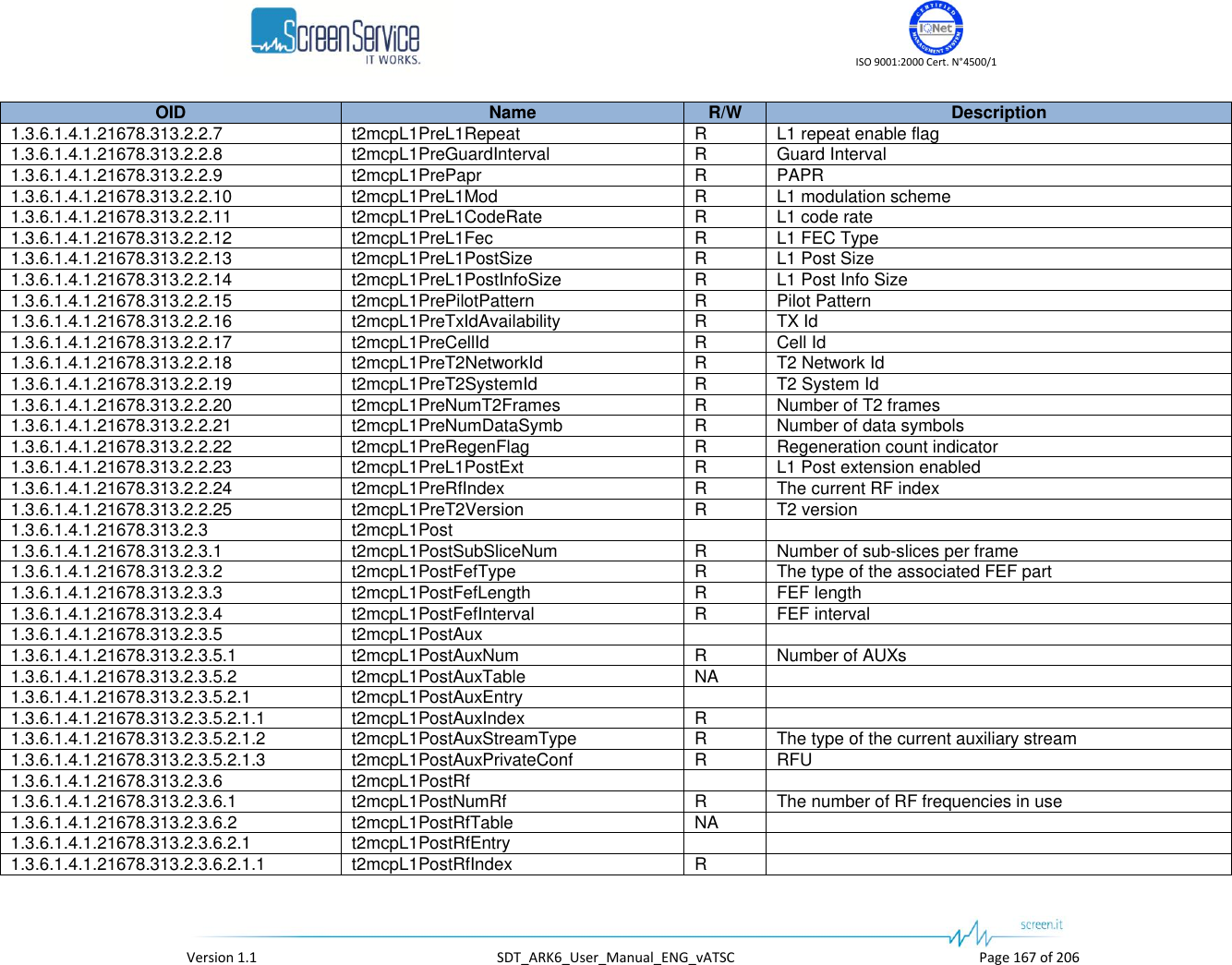    ISO 9001:2000 Cert. N°4500/1   Version 1.1  SDT_ARK6_User_Manual_ENG_vATSC  Page 167 of 206 OID Name R/W Description 1.3.6.1.4.1.21678.313.2.2.7 t2mcpL1PreL1Repeat R L1 repeat enable flag 1.3.6.1.4.1.21678.313.2.2.8 t2mcpL1PreGuardInterval R Guard Interval 1.3.6.1.4.1.21678.313.2.2.9 t2mcpL1PrePapr R PAPR 1.3.6.1.4.1.21678.313.2.2.10 t2mcpL1PreL1Mod R L1 modulation scheme 1.3.6.1.4.1.21678.313.2.2.11 t2mcpL1PreL1CodeRate R L1 code rate 1.3.6.1.4.1.21678.313.2.2.12 t2mcpL1PreL1Fec R L1 FEC Type 1.3.6.1.4.1.21678.313.2.2.13 t2mcpL1PreL1PostSize R L1 Post Size 1.3.6.1.4.1.21678.313.2.2.14 t2mcpL1PreL1PostInfoSize R L1 Post Info Size 1.3.6.1.4.1.21678.313.2.2.15 t2mcpL1PrePilotPattern R Pilot Pattern 1.3.6.1.4.1.21678.313.2.2.16 t2mcpL1PreTxIdAvailability R TX Id 1.3.6.1.4.1.21678.313.2.2.17 t2mcpL1PreCellId R Cell Id 1.3.6.1.4.1.21678.313.2.2.18 t2mcpL1PreT2NetworkId R T2 Network Id 1.3.6.1.4.1.21678.313.2.2.19 t2mcpL1PreT2SystemId R T2 System Id 1.3.6.1.4.1.21678.313.2.2.20 t2mcpL1PreNumT2Frames R Number of T2 frames 1.3.6.1.4.1.21678.313.2.2.21 t2mcpL1PreNumDataSymb R Number of data symbols 1.3.6.1.4.1.21678.313.2.2.22 t2mcpL1PreRegenFlag R Regeneration count indicator 1.3.6.1.4.1.21678.313.2.2.23 t2mcpL1PreL1PostExt R L1 Post extension enabled 1.3.6.1.4.1.21678.313.2.2.24 t2mcpL1PreRfIndex R The current RF index 1.3.6.1.4.1.21678.313.2.2.25 t2mcpL1PreT2Version R T2 version 1.3.6.1.4.1.21678.313.2.3 t2mcpL1Post   1.3.6.1.4.1.21678.313.2.3.1 t2mcpL1PostSubSliceNum R Number of sub-slices per frame 1.3.6.1.4.1.21678.313.2.3.2 t2mcpL1PostFefType R The type of the associated FEF part 1.3.6.1.4.1.21678.313.2.3.3 t2mcpL1PostFefLength R FEF length 1.3.6.1.4.1.21678.313.2.3.4 t2mcpL1PostFefInterval R FEF interval 1.3.6.1.4.1.21678.313.2.3.5 t2mcpL1PostAux   1.3.6.1.4.1.21678.313.2.3.5.1 t2mcpL1PostAuxNum R Number of AUXs 1.3.6.1.4.1.21678.313.2.3.5.2 t2mcpL1PostAuxTable NA  1.3.6.1.4.1.21678.313.2.3.5.2.1 t2mcpL1PostAuxEntry   1.3.6.1.4.1.21678.313.2.3.5.2.1.1 t2mcpL1PostAuxIndex R  1.3.6.1.4.1.21678.313.2.3.5.2.1.2 t2mcpL1PostAuxStreamType R The type of the current auxiliary stream 1.3.6.1.4.1.21678.313.2.3.5.2.1.3 t2mcpL1PostAuxPrivateConf R RFU 1.3.6.1.4.1.21678.313.2.3.6 t2mcpL1PostRf   1.3.6.1.4.1.21678.313.2.3.6.1 t2mcpL1PostNumRf R The number of RF frequencies in use 1.3.6.1.4.1.21678.313.2.3.6.2 t2mcpL1PostRfTable NA  1.3.6.1.4.1.21678.313.2.3.6.2.1 t2mcpL1PostRfEntry   1.3.6.1.4.1.21678.313.2.3.6.2.1.1 t2mcpL1PostRfIndex R  