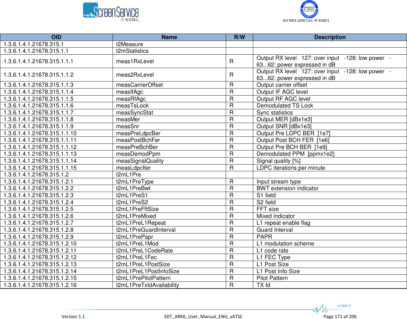    ISO 9001:2000 Cert. N°4500/1   Version 1.1  SDT_ARK6_User_Manual_ENG_vATSC  Page 171 of 206 OID Name R/W Description 1.3.6.1.4.1.21678.315.1 t2Measure   1.3.6.1.4.1.21678.315.1.1 t2mStatistics   1.3.6.1.4.1.21678.315.1.1.1 meas1RxLevel R Output RX level   127: over input   -128: low power   -63...62: power expressed in dB 1.3.6.1.4.1.21678.315.1.1.2 meas2RxLevel R Output RX level   127: over input   -128: low power   -63...62: power expressed in dB 1.3.6.1.4.1.21678.315.1.1.3 measCarrierOffset R Output carrier offset 1.3.6.1.4.1.21678.315.1.1.4 measIfAgc R Output IF AGC level 1.3.6.1.4.1.21678.315.1.1.5 measRfAgc R Output RF AGC level 1.3.6.1.4.1.21678.315.1.1.6 measTsLock R Demodulated TS Lock 1.3.6.1.4.1.21678.315.1.1.7 measSyncStat R Sync statistics 1.3.6.1.4.1.21678.315.1.1.8 measMer R Output MER [dBx1e3] 1.3.6.1.4.1.21678.315.1.1.9 measSnr R Output SNR [dBx1e3] 1.3.6.1.4.1.21678.315.1.1.10 measPreLdpcBer R Output Pre LDPC BER  [1e7] 1.3.6.1.4.1.21678.315.1.1.11 measPostBchFer R Output Post BCH FER  [1e6] 1.3.6.1.4.1.21678.315.1.1.12 measPreBchBer R Output Pre BCH BER  [1e9] 1.3.6.1.4.1.21678.315.1.1.13 measDemodPpm R Demodulated PPM  [ppmx1e2] 1.3.6.1.4.1.21678.315.1.1.14 measSignalQuality R Signal quality [%] 1.3.6.1.4.1.21678.315.1.1.15 measLdpcIter R LDPC iterations per minute 1.3.6.1.4.1.21678.315.1.2 t2mL1Pre   1.3.6.1.4.1.21678.315.1.2.1 t2mL1PreType R Input stream type 1.3.6.1.4.1.21678.315.1.2.2 t2mL1PreBwt R BWT extension indicator 1.3.6.1.4.1.21678.315.1.2.3 t2mL1PreS1 R S1 field 1.3.6.1.4.1.21678.315.1.2.4 t2mL1PreS2 R S2 field 1.3.6.1.4.1.21678.315.1.2.5 t2mL1PreFftSize R FFT size 1.3.6.1.4.1.21678.315.1.2.6 t2mL1PreMixed R Mixed indicator 1.3.6.1.4.1.21678.315.1.2.7 t2mL1PreL1Repeat R L1 repeat enable flag 1.3.6.1.4.1.21678.315.1.2.8 t2mL1PreGuardInterval R Guard Interval 1.3.6.1.4.1.21678.315.1.2.9 t2mL1PrePapr R PAPR 1.3.6.1.4.1.21678.315.1.2.10 t2mL1PreL1Mod R L1 modulation scheme 1.3.6.1.4.1.21678.315.1.2.11 t2mL1PreL1CodeRate R L1 code rate 1.3.6.1.4.1.21678.315.1.2.12 t2mL1PreL1Fec R L1 FEC Type 1.3.6.1.4.1.21678.315.1.2.13 t2mL1PreL1PostSize R L1 Post Size 1.3.6.1.4.1.21678.315.1.2.14 t2mL1PreL1PostInfoSize R L1 Post Info Size 1.3.6.1.4.1.21678.315.1.2.15 t2mL1PrePilotPattern R Pilot Pattern 1.3.6.1.4.1.21678.315.1.2.16 t2mL1PreTxIdAvailability R TX Id 