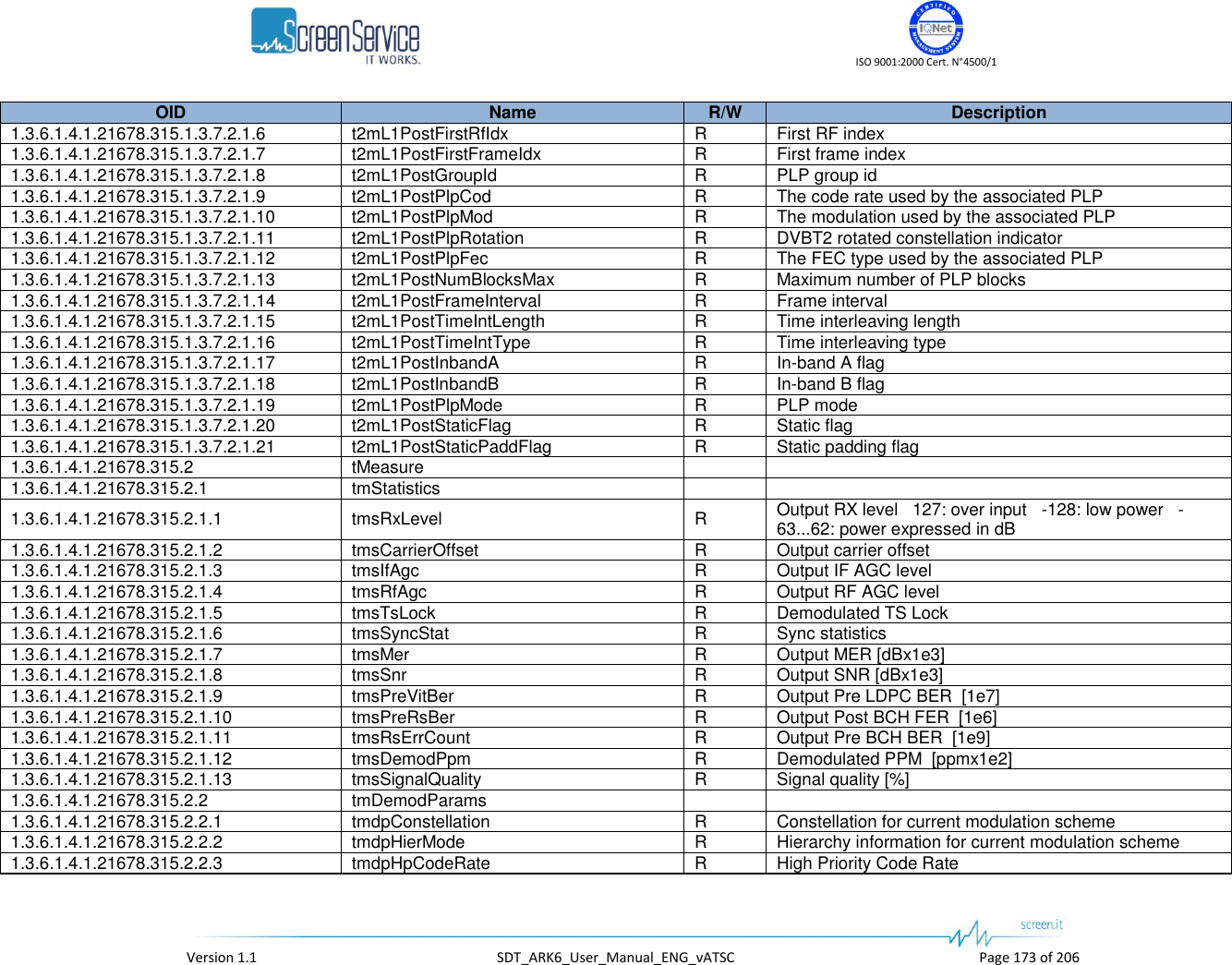    ISO 9001:2000 Cert. N°4500/1   Version 1.1  SDT_ARK6_User_Manual_ENG_vATSC  Page 173 of 206 OID Name R/W Description 1.3.6.1.4.1.21678.315.1.3.7.2.1.6 t2mL1PostFirstRfIdx R First RF index 1.3.6.1.4.1.21678.315.1.3.7.2.1.7 t2mL1PostFirstFrameIdx R First frame index 1.3.6.1.4.1.21678.315.1.3.7.2.1.8 t2mL1PostGroupId R PLP group id 1.3.6.1.4.1.21678.315.1.3.7.2.1.9 t2mL1PostPlpCod R The code rate used by the associated PLP 1.3.6.1.4.1.21678.315.1.3.7.2.1.10 t2mL1PostPlpMod R The modulation used by the associated PLP 1.3.6.1.4.1.21678.315.1.3.7.2.1.11 t2mL1PostPlpRotation R DVBT2 rotated constellation indicator 1.3.6.1.4.1.21678.315.1.3.7.2.1.12 t2mL1PostPlpFec R The FEC type used by the associated PLP 1.3.6.1.4.1.21678.315.1.3.7.2.1.13 t2mL1PostNumBlocksMax R Maximum number of PLP blocks 1.3.6.1.4.1.21678.315.1.3.7.2.1.14 t2mL1PostFrameInterval R Frame interval 1.3.6.1.4.1.21678.315.1.3.7.2.1.15 t2mL1PostTimeIntLength R Time interleaving length 1.3.6.1.4.1.21678.315.1.3.7.2.1.16 t2mL1PostTimeIntType R Time interleaving type 1.3.6.1.4.1.21678.315.1.3.7.2.1.17 t2mL1PostInbandA R In-band A flag 1.3.6.1.4.1.21678.315.1.3.7.2.1.18 t2mL1PostInbandB R In-band B flag 1.3.6.1.4.1.21678.315.1.3.7.2.1.19 t2mL1PostPlpMode R PLP mode 1.3.6.1.4.1.21678.315.1.3.7.2.1.20 t2mL1PostStaticFlag R Static flag 1.3.6.1.4.1.21678.315.1.3.7.2.1.21 t2mL1PostStaticPaddFlag R Static padding flag 1.3.6.1.4.1.21678.315.2 tMeasure   1.3.6.1.4.1.21678.315.2.1 tmStatistics   1.3.6.1.4.1.21678.315.2.1.1 tmsRxLevel R Output RX level   127: over input   -128: low power   -63...62: power expressed in dB 1.3.6.1.4.1.21678.315.2.1.2 tmsCarrierOffset R Output carrier offset 1.3.6.1.4.1.21678.315.2.1.3 tmsIfAgc R Output IF AGC level 1.3.6.1.4.1.21678.315.2.1.4 tmsRfAgc R Output RF AGC level 1.3.6.1.4.1.21678.315.2.1.5 tmsTsLock R Demodulated TS Lock 1.3.6.1.4.1.21678.315.2.1.6 tmsSyncStat R Sync statistics 1.3.6.1.4.1.21678.315.2.1.7 tmsMer R Output MER [dBx1e3] 1.3.6.1.4.1.21678.315.2.1.8 tmsSnr R Output SNR [dBx1e3] 1.3.6.1.4.1.21678.315.2.1.9 tmsPreVitBer R Output Pre LDPC BER  [1e7] 1.3.6.1.4.1.21678.315.2.1.10 tmsPreRsBer R Output Post BCH FER  [1e6] 1.3.6.1.4.1.21678.315.2.1.11 tmsRsErrCount R Output Pre BCH BER  [1e9] 1.3.6.1.4.1.21678.315.2.1.12 tmsDemodPpm R Demodulated PPM  [ppmx1e2] 1.3.6.1.4.1.21678.315.2.1.13 tmsSignalQuality R Signal quality [%] 1.3.6.1.4.1.21678.315.2.2 tmDemodParams   1.3.6.1.4.1.21678.315.2.2.1 tmdpConstellation R Constellation for current modulation scheme 1.3.6.1.4.1.21678.315.2.2.2 tmdpHierMode R Hierarchy information for current modulation scheme 1.3.6.1.4.1.21678.315.2.2.3 tmdpHpCodeRate R High Priority Code Rate 