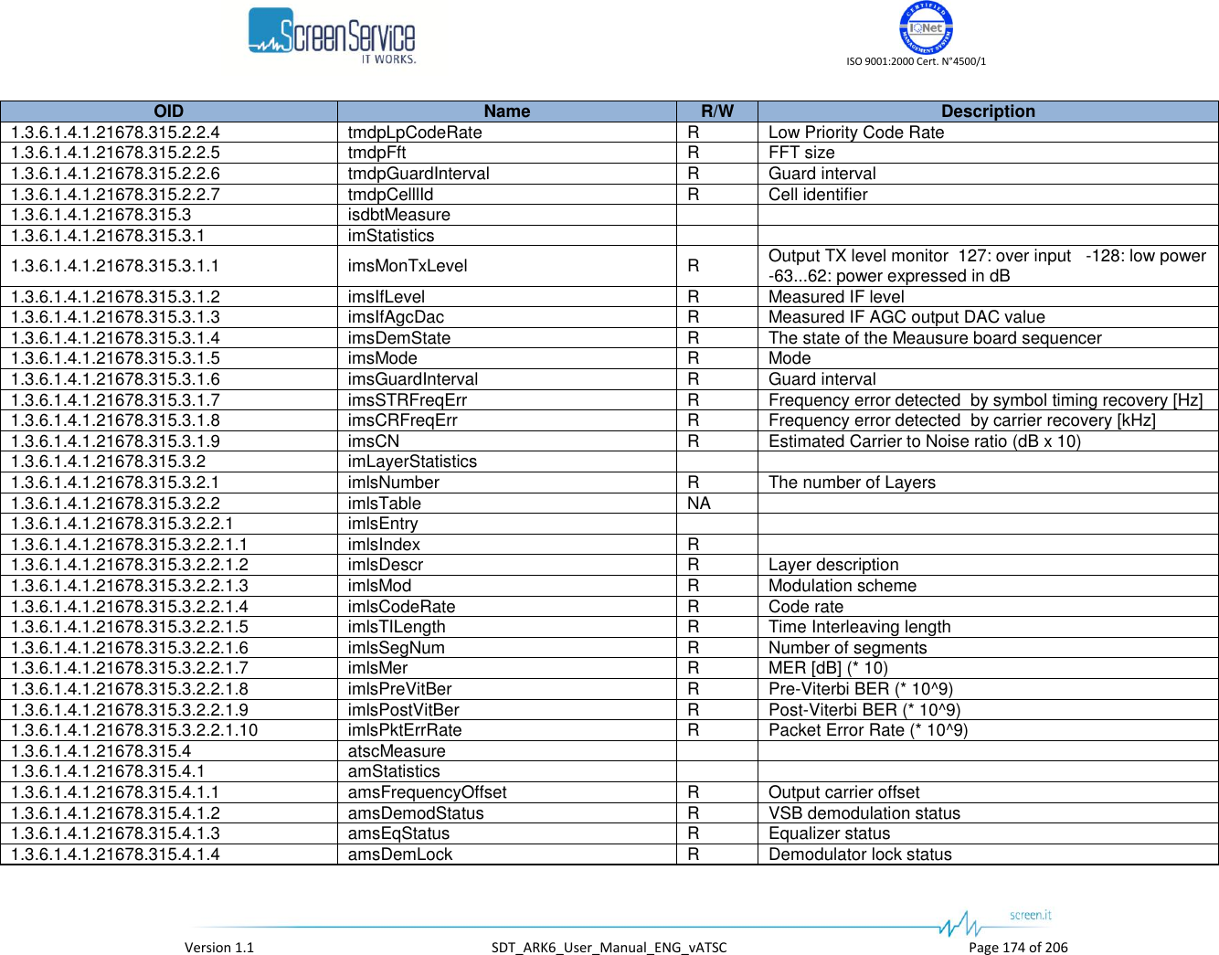    ISO 9001:2000 Cert. N°4500/1   Version 1.1  SDT_ARK6_User_Manual_ENG_vATSC  Page 174 of 206 OID Name R/W Description 1.3.6.1.4.1.21678.315.2.2.4 tmdpLpCodeRate R Low Priority Code Rate 1.3.6.1.4.1.21678.315.2.2.5 tmdpFft R FFT size 1.3.6.1.4.1.21678.315.2.2.6 tmdpGuardInterval R Guard interval 1.3.6.1.4.1.21678.315.2.2.7 tmdpCelllId R Cell identifier 1.3.6.1.4.1.21678.315.3 isdbtMeasure   1.3.6.1.4.1.21678.315.3.1 imStatistics   1.3.6.1.4.1.21678.315.3.1.1 imsMonTxLevel R Output TX level monitor  127: over input   -128: low power   -63...62: power expressed in dB 1.3.6.1.4.1.21678.315.3.1.2 imsIfLevel R Measured IF level 1.3.6.1.4.1.21678.315.3.1.3 imsIfAgcDac R Measured IF AGC output DAC value 1.3.6.1.4.1.21678.315.3.1.4 imsDemState R The state of the Meausure board sequencer 1.3.6.1.4.1.21678.315.3.1.5 imsMode R Mode 1.3.6.1.4.1.21678.315.3.1.6 imsGuardInterval R Guard interval 1.3.6.1.4.1.21678.315.3.1.7 imsSTRFreqErr R Frequency error detected  by symbol timing recovery [Hz] 1.3.6.1.4.1.21678.315.3.1.8 imsCRFreqErr R Frequency error detected  by carrier recovery [kHz] 1.3.6.1.4.1.21678.315.3.1.9 imsCN R Estimated Carrier to Noise ratio (dB x 10) 1.3.6.1.4.1.21678.315.3.2 imLayerStatistics   1.3.6.1.4.1.21678.315.3.2.1 imlsNumber R The number of Layers 1.3.6.1.4.1.21678.315.3.2.2 imlsTable NA  1.3.6.1.4.1.21678.315.3.2.2.1 imlsEntry   1.3.6.1.4.1.21678.315.3.2.2.1.1 imlsIndex R  1.3.6.1.4.1.21678.315.3.2.2.1.2 imlsDescr R Layer description 1.3.6.1.4.1.21678.315.3.2.2.1.3 imlsMod R Modulation scheme 1.3.6.1.4.1.21678.315.3.2.2.1.4 imlsCodeRate R Code rate 1.3.6.1.4.1.21678.315.3.2.2.1.5 imlsTILength R Time Interleaving length 1.3.6.1.4.1.21678.315.3.2.2.1.6 imlsSegNum R Number of segments 1.3.6.1.4.1.21678.315.3.2.2.1.7 imlsMer R MER [dB] (* 10) 1.3.6.1.4.1.21678.315.3.2.2.1.8 imlsPreVitBer R Pre-Viterbi BER (* 10^9) 1.3.6.1.4.1.21678.315.3.2.2.1.9 imlsPostVitBer R Post-Viterbi BER (* 10^9) 1.3.6.1.4.1.21678.315.3.2.2.1.10 imlsPktErrRate R Packet Error Rate (* 10^9) 1.3.6.1.4.1.21678.315.4 atscMeasure   1.3.6.1.4.1.21678.315.4.1 amStatistics   1.3.6.1.4.1.21678.315.4.1.1 amsFrequencyOffset R Output carrier offset 1.3.6.1.4.1.21678.315.4.1.2 amsDemodStatus R VSB demodulation status 1.3.6.1.4.1.21678.315.4.1.3 amsEqStatus R Equalizer status 1.3.6.1.4.1.21678.315.4.1.4 amsDemLock R Demodulator lock status 