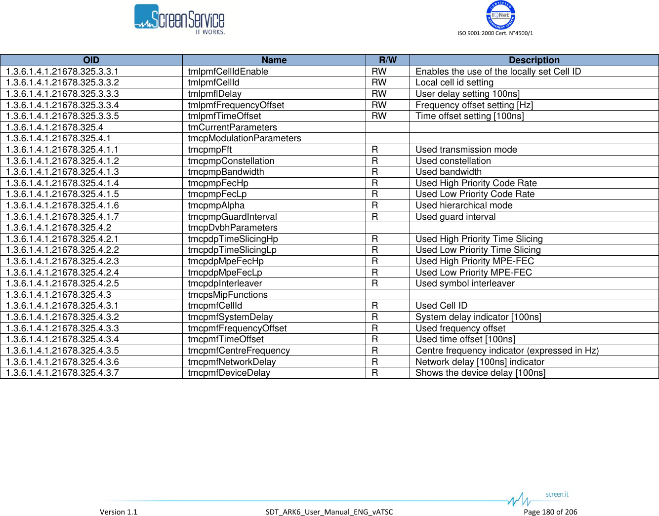    ISO 9001:2000 Cert. N°4500/1   Version 1.1  SDT_ARK6_User_Manual_ENG_vATSC  Page 180 of 206 OID Name R/W Description 1.3.6.1.4.1.21678.325.3.3.1 tmlpmfCellIdEnable RW Enables the use of the locally set Cell ID 1.3.6.1.4.1.21678.325.3.3.2 tmlpmfCellId RW Local cell id setting 1.3.6.1.4.1.21678.325.3.3.3 tmlpmflDelay RW User delay setting 100ns] 1.3.6.1.4.1.21678.325.3.3.4 tmlpmfFrequencyOffset RW Frequency offset setting [Hz] 1.3.6.1.4.1.21678.325.3.3.5 tmlpmfTimeOffset RW Time offset setting [100ns] 1.3.6.1.4.1.21678.325.4 tmCurrentParameters   1.3.6.1.4.1.21678.325.4.1 tmcpModulationParameters   1.3.6.1.4.1.21678.325.4.1.1 tmcpmpFft R Used transmission mode 1.3.6.1.4.1.21678.325.4.1.2 tmcpmpConstellation R Used constellation 1.3.6.1.4.1.21678.325.4.1.3 tmcpmpBandwidth R Used bandwidth 1.3.6.1.4.1.21678.325.4.1.4 tmcpmpFecHp R Used High Priority Code Rate 1.3.6.1.4.1.21678.325.4.1.5 tmcpmpFecLp R Used Low Priority Code Rate 1.3.6.1.4.1.21678.325.4.1.6 tmcpmpAlpha R Used hierarchical mode 1.3.6.1.4.1.21678.325.4.1.7 tmcpmpGuardInterval R Used guard interval 1.3.6.1.4.1.21678.325.4.2 tmcpDvbhParameters   1.3.6.1.4.1.21678.325.4.2.1 tmcpdpTimeSlicingHp R Used High Priority Time Slicing 1.3.6.1.4.1.21678.325.4.2.2 tmcpdpTimeSlicingLp R Used Low Priority Time Slicing 1.3.6.1.4.1.21678.325.4.2.3 tmcpdpMpeFecHp R Used High Priority MPE-FEC 1.3.6.1.4.1.21678.325.4.2.4 tmcpdpMpeFecLp R Used Low Priority MPE-FEC 1.3.6.1.4.1.21678.325.4.2.5 tmcpdpInterleaver R Used symbol interleaver 1.3.6.1.4.1.21678.325.4.3 tmcpsMipFunctions   1.3.6.1.4.1.21678.325.4.3.1 tmcpmfCellId R Used Cell ID 1.3.6.1.4.1.21678.325.4.3.2 tmcpmfSystemDelay R System delay indicator [100ns] 1.3.6.1.4.1.21678.325.4.3.3 tmcpmfFrequencyOffset R Used frequency offset 1.3.6.1.4.1.21678.325.4.3.4 tmcpmfTimeOffset R Used time offset [100ns] 1.3.6.1.4.1.21678.325.4.3.5 tmcpmfCentreFrequency R Centre frequency indicator (expressed in Hz) 1.3.6.1.4.1.21678.325.4.3.6 tmcpmfNetworkDelay R Network delay [100ns] indicator 1.3.6.1.4.1.21678.325.4.3.7 tmcpmfDeviceDelay R Shows the device delay [100ns] 