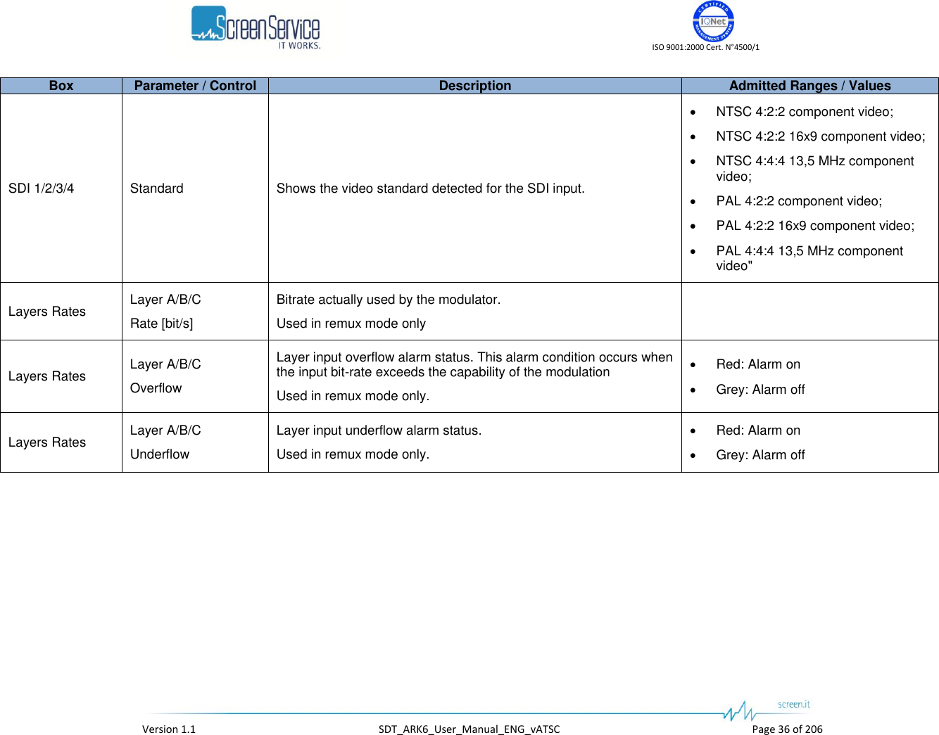    ISO 9001:2000 Cert. N°4500/1   Version 1.1  SDT_ARK6_User_Manual_ENG_vATSC  Page 36 of 206 Box Parameter / Control Description Admitted Ranges / Values SDI 1/2/3/4 Standard Shows the video standard detected for the SDI input.  NTSC 4:2:2 component video;  NTSC 4:2:2 16x9 component video;  NTSC 4:4:4 13,5 MHz component video;  PAL 4:2:2 component video;  PAL 4:2:2 16x9 component video;  PAL 4:4:4 13,5 MHz component video&quot; Layers Rates Layer A/B/C Rate [bit/s] Bitrate actually used by the modulator. Used in remux mode only  Layers Rates Layer A/B/C Overflow Layer input overflow alarm status. This alarm condition occurs when the input bit-rate exceeds the capability of the modulation  Used in remux mode only.  Red: Alarm on  Grey: Alarm off Layers Rates Layer A/B/C Underflow Layer input underflow alarm status. Used in remux mode only.  Red: Alarm on  Grey: Alarm off 