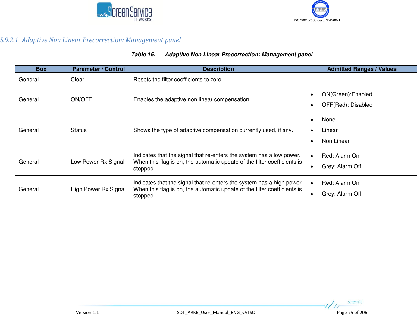    ISO 9001:2000 Cert. N°4500/1   Version 1.1  SDT_ARK6_User_Manual_ENG_vATSC  Page 75 of 206 5.9.2.1 Adaptive Non Linear Precorrection: Management panel Table 16.  Adaptive Non Linear Precorrection: Management panel Box Parameter / Control Description Admitted Ranges / Values General Clear Resets the filter coefficients to zero.  General ON/OFF Enables the adaptive non linear compensation.  ON(Green):Enabled  OFF(Red): Disabled General Status Shows the type of adaptive compensation currently used, if any.  None  Linear  Non Linear General Low Power Rx Signal Indicates that the signal that re-enters the system has a low power. When this flag is on, the automatic update of the filter coefficients is stopped.  Red: Alarm On  Grey: Alarm Off General High Power Rx Signal Indicates that the signal that re-enters the system has a high power. When this flag is on, the automatic update of the filter coefficients is stopped.  Red: Alarm On  Grey: Alarm Off 