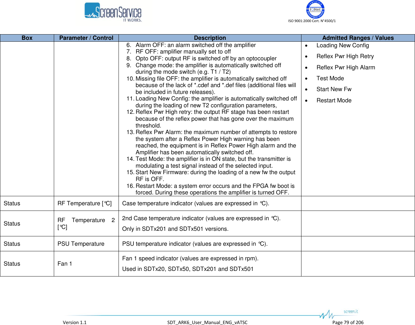    ISO 9001:2000 Cert. N°4500/1   Version 1.1  SDT_ARK6_User_Manual_ENG_vATSC  Page 79 of 206 Box Parameter / Control Description Admitted Ranges / Values 6. Alarm OFF: an alarm switched off the amplifier 7. RF OFF: amplifier manually set to off  8. Opto OFF: output RF is switched off by an optocoupler 9. Change mode: the amplifier is automatically switched off during the mode switch (e.g. T1 / T2) 10. Missing file OFF: the amplifier is automatically switched off because of the lack of *.cdef and *.def files (additional files will be included in future releases).  11. Loading New Config: the amplifier is automatically switched off during the loading of new T2 configuration parameters, 12. Reflex Pwr High retry: the output RF stage has been restart because of the reflex power that has gone over the maximum threshold. 13. Reflex Pwr Alarm: the maximum number of attempts to restore the system after a Reflex Power High warning has been reached, the equipment is in Reflex Power High alarm and the Amplifier has been automatically switched off. 14. Test Mode: the amplifier is in ON state, but the transmitter is modulating a test signal instead of the selected input. 15. Start New Firmware: during the loading of a new fw the output RF is OFF. 16. Restart Mode: a system error occurs and the FPGA fw boot is forced. During these operations the amplifier is turned OFF.  Loading New Config  Reflex Pwr High Retry  Reflex Pwr High Alarm  Test Mode  Start New Fw  Restart Mode Status RF Temperature [°C] Case temperature indicator (values are expressed in °C).  Status RF  Temperature  2 [°C] 2nd Case temperature indicator (values are expressed in °C). Only in SDTx201 and SDTx501 versions.  Status PSU Temperature PSU temperature indicator (values are expressed in °C).  Status Fan 1 Fan 1 speed indicator (values are expressed in rpm). Used in SDTx20, SDTx50, SDTx201 and SDTx501  