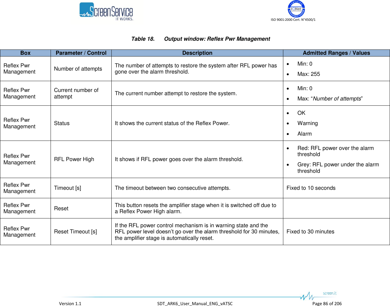    ISO 9001:2000 Cert. N°4500/1   Version 1.1  SDT_ARK6_User_Manual_ENG_vATSC  Page 86 of 206 Table 18.  Output window: Reflex Pwr Management Box Parameter / Control Description Admitted Ranges / Values Reflex Pwr Management Number of attempts The number of attempts to restore the system after RFL power has gone over the alarm threshold.  Min: 0  Max: 255 Reflex Pwr Management Current number of attempt The current number attempt to restore the system.  Min: 0  Max: “Number of attempts” Reflex Pwr Management Status It shows the current status of the Reflex Power.  OK  Warning  Alarm Reflex Pwr Management RFL Power High It shows if RFL power goes over the alarm threshold.  Red: RFL power over the alarm threshold  Grey: RFL power under the alarm threshold Reflex Pwr Management Timeout [s] The timeout between two consecutive attempts. Fixed to 10 seconds Reflex Pwr Management Reset This button resets the amplifier stage when it is switched off due to a Reflex Power High alarm.  Reflex Pwr Management Reset Timeout [s] If the RFL power control mechanism is in warning state and the RFL power level doesn’t go over the alarm threshold for 30 minutes, the amplifier stage is automatically reset.  Fixed to 30 minutes 