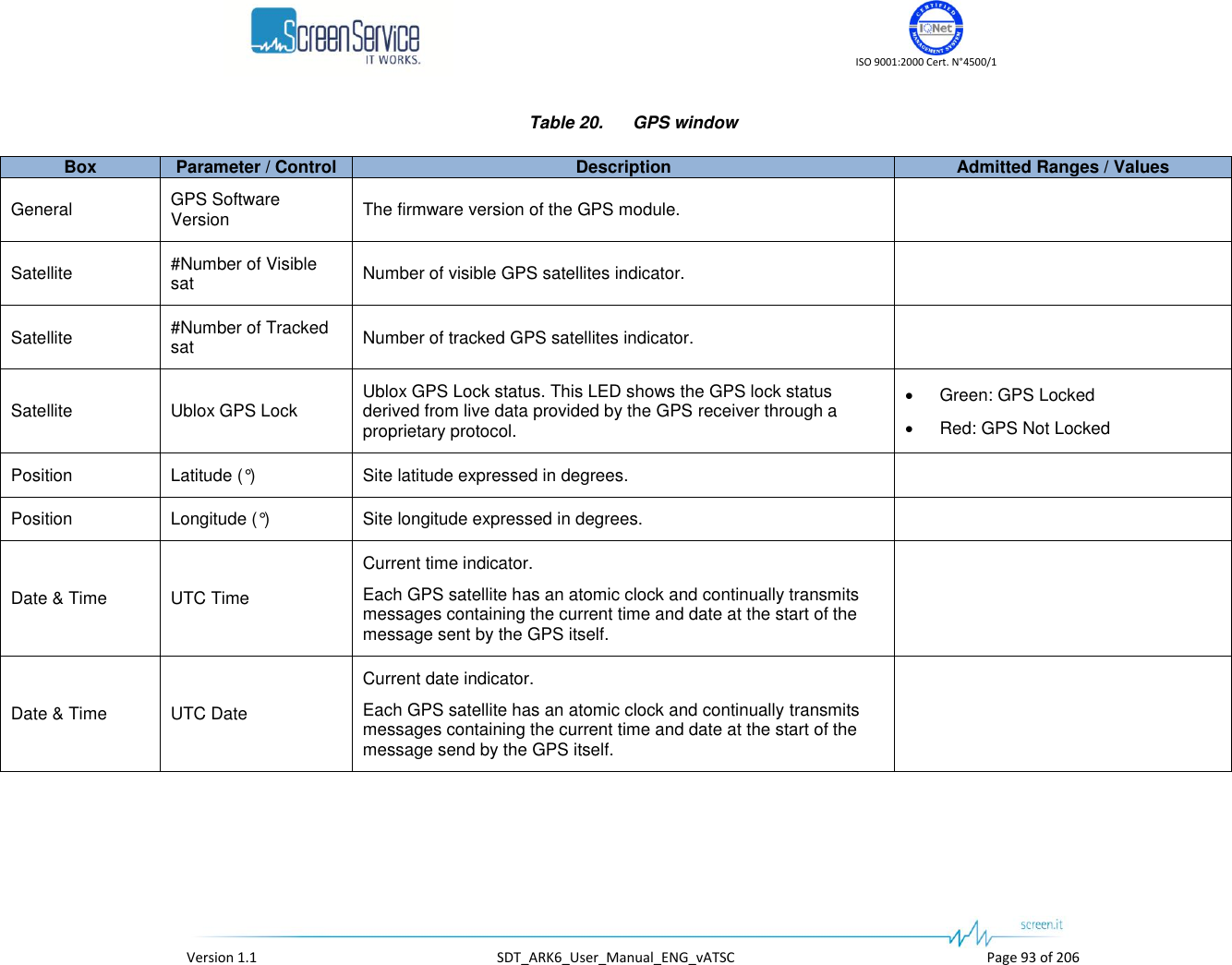    ISO 9001:2000 Cert. N°4500/1   Version 1.1  SDT_ARK6_User_Manual_ENG_vATSC  Page 93 of 206 Table 20.  GPS window Box Parameter / Control Description Admitted Ranges / Values General GPS Software Version The firmware version of the GPS module.  Satellite #Number of Visible sat Number of visible GPS satellites indicator.  Satellite #Number of Tracked sat Number of tracked GPS satellites indicator.  Satellite Ublox GPS Lock Ublox GPS Lock status. This LED shows the GPS lock status derived from live data provided by the GPS receiver through a proprietary protocol.  Green: GPS Locked  Red: GPS Not Locked Position Latitude (°) Site latitude expressed in degrees.  Position Longitude (°) Site longitude expressed in degrees.  Date &amp; Time UTC Time Current time indicator. Each GPS satellite has an atomic clock and continually transmits messages containing the current time and date at the start of the message sent by the GPS itself.  Date &amp; Time UTC Date Current date indicator.  Each GPS satellite has an atomic clock and continually transmits messages containing the current time and date at the start of the message send by the GPS itself.  