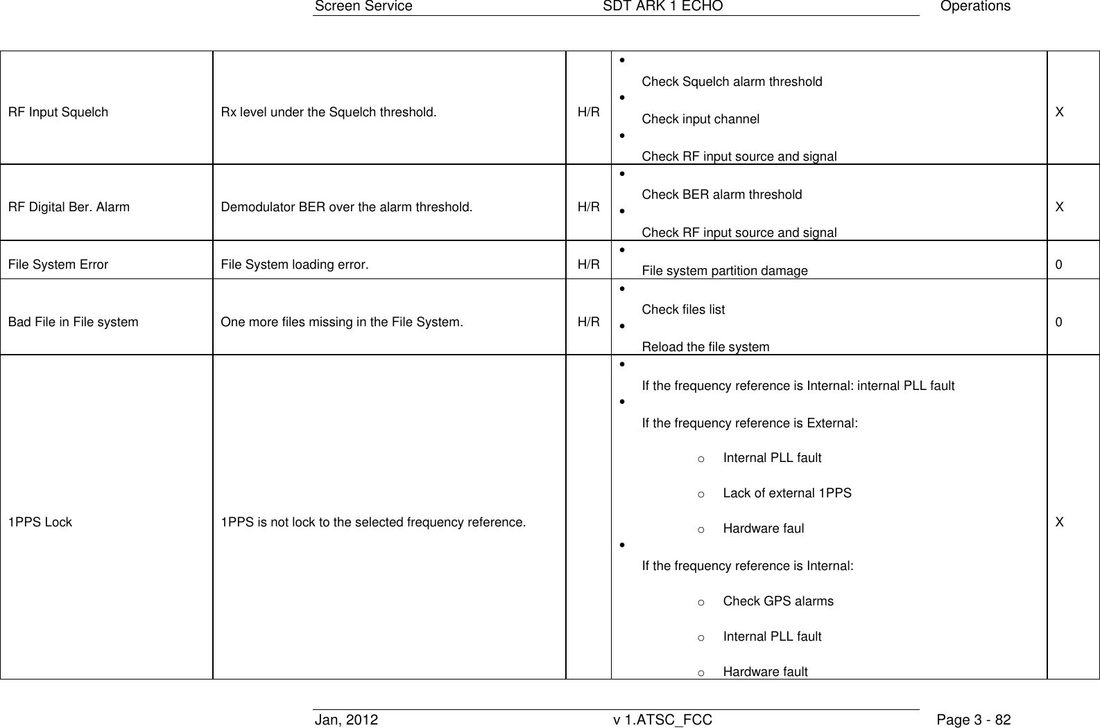 Screen Service  SDT ARK 1 ECHO  Operations Jan, 2012  v 1.ATSC_FCC  Page 3 - 82 RF Input Squelch Rx level under the Squelch threshold. H/R  Check Squelch alarm threshold  Check input channel  Check RF input source and signal X RF Digital Ber. Alarm Demodulator BER over the alarm threshold. H/R  Check BER alarm threshold  Check RF input source and signal X File System Error File System loading error. H/R  File system partition damage 0 Bad File in File system One more files missing in the File System. H/R  Check files list  Reload the file system 0 1PPS Lock 1PPS is not lock to the selected frequency reference.   If the frequency reference is Internal: internal PLL fault  If the frequency reference is External:  o Internal PLL fault o Lack of external 1PPS o Hardware faul  If the frequency reference is Internal:  o Check GPS alarms o Internal PLL fault o Hardware fault X 