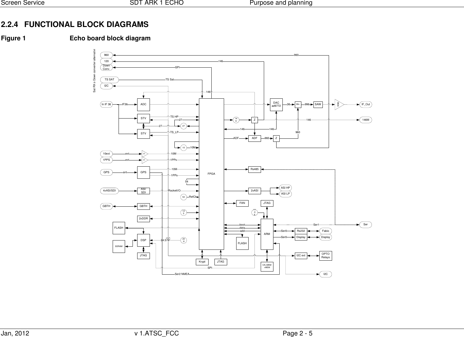 Screen Service  SDT ARK 1 ECHO  Purpose and planning Jan, 2012  v 1.ATSC_FCC  Page 2 - 5 2.2.4  FUNCTIONAL BLOCK DIAGRAMS Figure 1    Echo board block diagram 4xASI/SDIFPGA125FLASHARMDACad9772GBTH2xDDRASI/SDIADCGBTHIn IF 36146STVSTVIF362727KryptI2CDSPJTAGJTAGJTAG11.0624.576SDRAM2xASI ASI HPASI LPADF ZZ146960146Mix36 996 SAWMGA960146146960146TS HPTS_LP12010bootadddataADF10ext1PPSC Cextext10M10M1PPsRocketI/O54 RefCk960Ser1SPI CK+MEM+MEMTS SATI2CTS SatGPSGPS ant 10M1PPsSer2 NMEA54DisplaySer0Rs232 FabioSer0Rs485I2C ext OPTORelays                     FLASHDisplayFANSPIDown Conv.I2CSat RX o Down converter alternativi27IF_Out146MSer24.6      