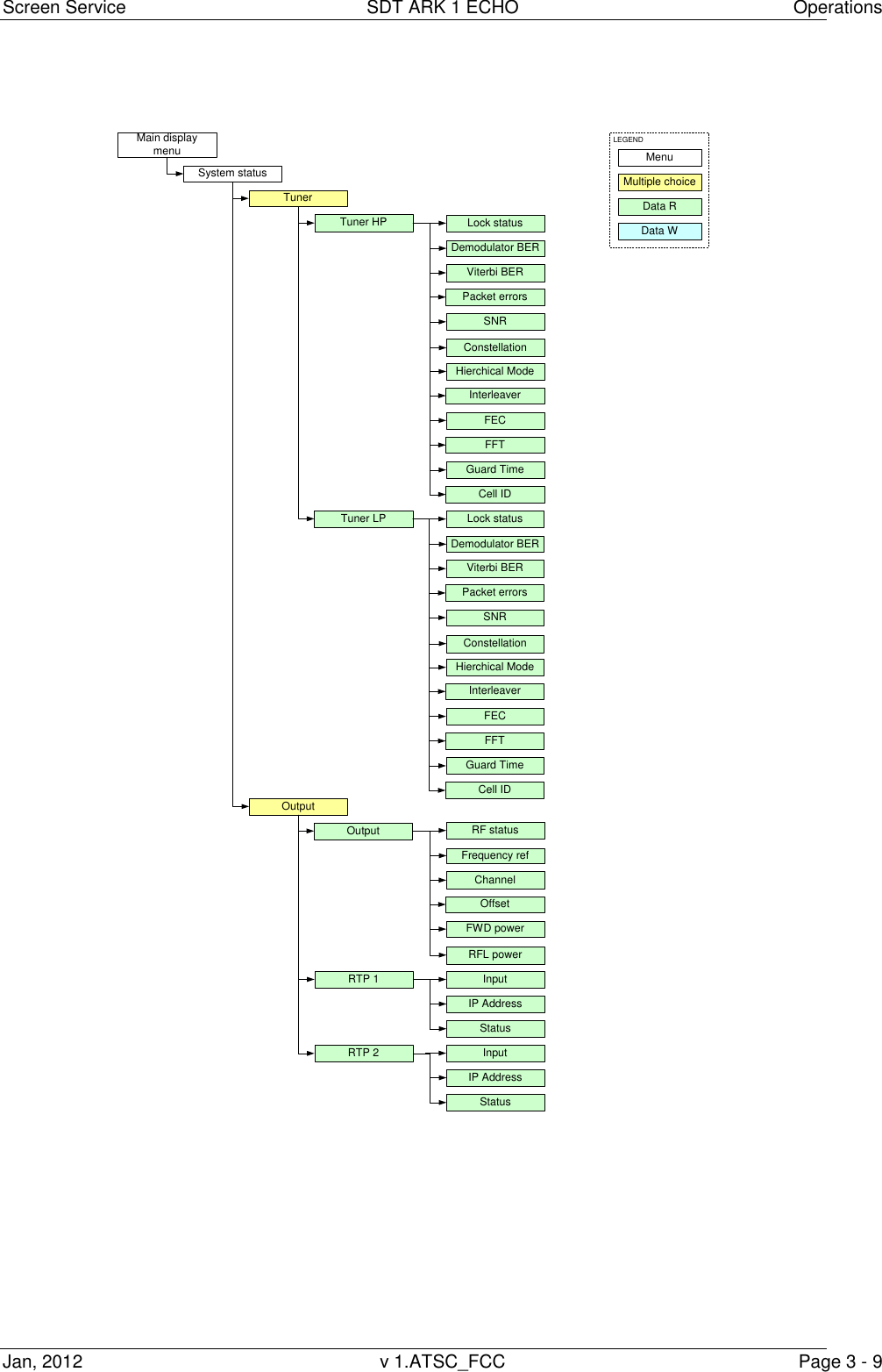 Screen Service  SDT ARK 1 ECHO  Operations Jan, 2012  v 1.ATSC_FCC  Page 3 - 9           Main displaymenuTunerTuner HPMenuMultiple choiceData RLEGENDLock statusDemodulator BERViterbi BERPacket errorsSNRConstellationHierchical ModeInterleaverFECFFTGuard TimeCell IDOutputOutput RF statusFrequency refChannelOffsetFWD powerRFL powerRTP 1 InputStatusRTP 2Data WTuner LP Lock statusDemodulator BERViterbi BERPacket errorsSNRConstellationHierchical ModeInterleaverFECFFTGuard TimeCell IDSystem statusIP AddressInputStatusIP Address