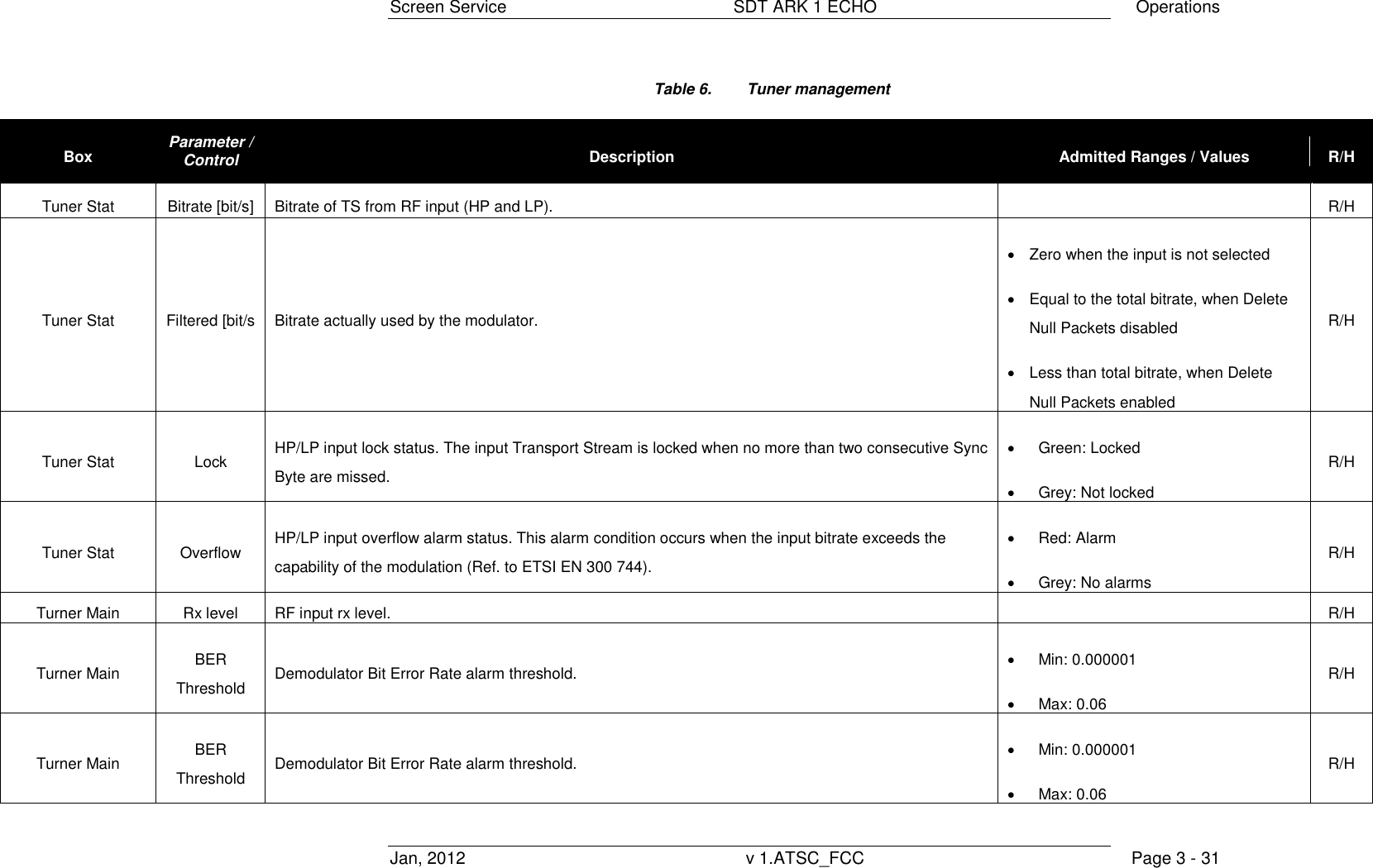 Screen Service  SDT ARK 1 ECHO  Operations Jan, 2012  v 1.ATSC_FCC  Page 3 - 31 Table 6.  Tuner management Box Parameter / Control Description Admitted Ranges / Values R/H Tuner Stat Bitrate [bit/s] Bitrate of TS from RF input (HP and LP).  R/H Tuner Stat Filtered [bit/s Bitrate actually used by the modulator.  Zero when the input is not selected  Equal to the total bitrate, when Delete Null Packets disabled  Less than total bitrate, when Delete Null Packets enabled R/H Tuner Stat Lock HP/LP input lock status. The input Transport Stream is locked when no more than two consecutive Sync Byte are missed.  Green: Locked  Grey: Not locked R/H Tuner Stat Overflow HP/LP input overflow alarm status. This alarm condition occurs when the input bitrate exceeds the capability of the modulation (Ref. to ETSI EN 300 744).  Red: Alarm  Grey: No alarms R/H Turner Main Rx level RF input rx level.  R/H Turner Main BER Threshold Demodulator Bit Error Rate alarm threshold.  Min: 0.000001  Max: 0.06 R/H Turner Main BER Threshold Demodulator Bit Error Rate alarm threshold.  Min: 0.000001  Max: 0.06 R/H 