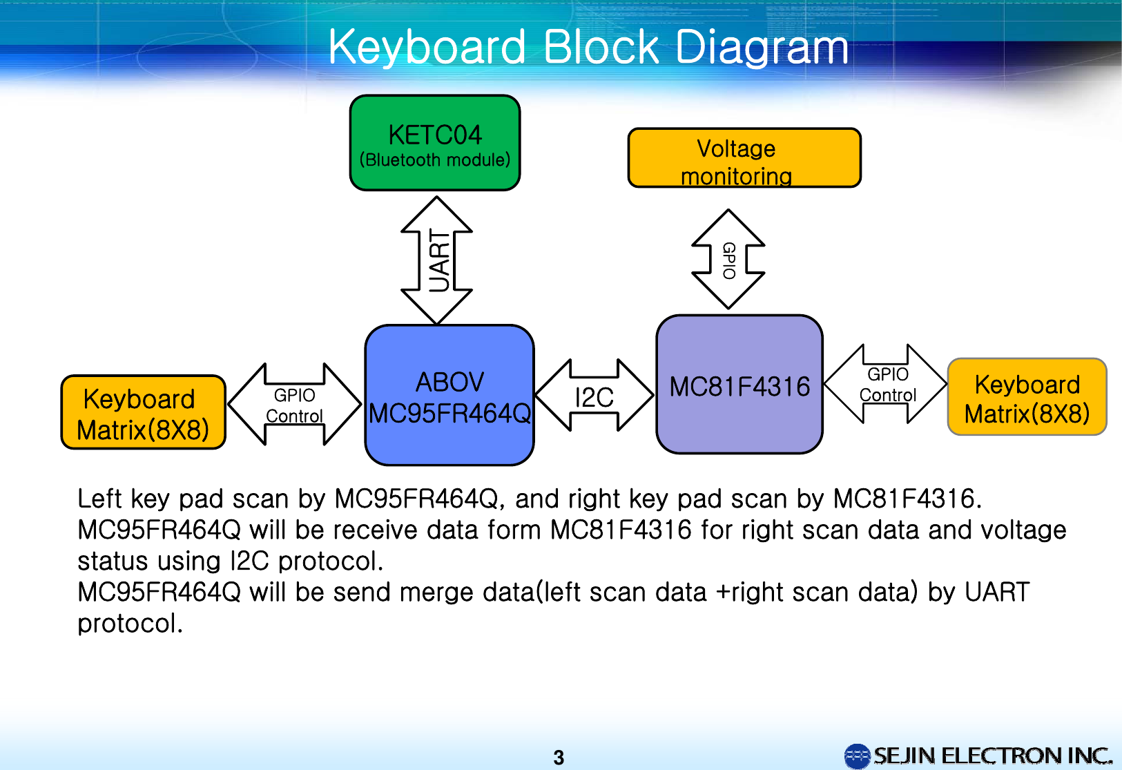 Keyboard Block Diagram 3Left key pad scan by MC95FR464Q, and right key pad scan by MC81F4316.MC95FR464Q will be receive data form MC81F4316 for right scan data and voltage status using I2C protocol.MC95FR464Q will be send merge data(left scan data +right scan data) by UART protocol.Voltage monitoringABOVMC95FR464QKeyboard Matrix(8X8)I2CUARTGPIOControlMC81F4316KETC04(Bluetooth module)GPIOKeyboardMatrix(8X8)GPIO Control