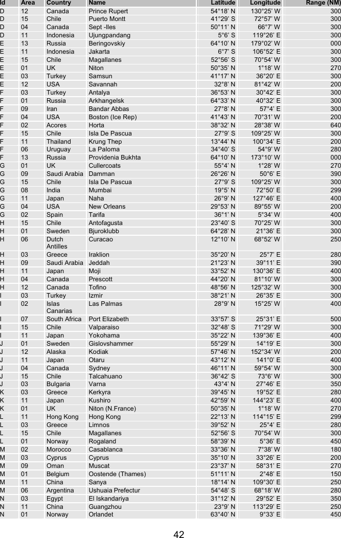   42 Id Area Country Name Latitude Longitude Range (NM) D 12 Canada Prince Rupert 54°18’ N 130°25’ W 300 D 15 Chile Puerto Montt 41°29’ S 72°57’ W 300 D 04 Canada Sept -Iles 50°11’ N 66°7’ W 300 D 11 Indonesia Ujungpandang 5°6’ S 119°26’ E 300 E 13 Russia Beringovskiy 64°10’ N 179°02’ W 000 E 11 Indonesia Jakarta 6°7’ S 106°52’ E 300 E 15 Chile Magallanes 52°56’ S 70°54’ W 300 E 01 UK Niton 50°35’ N 1°18’ W 270 E 03 Turkey Samsun 41°17’ N 36°20’ E 300 E 12 USA Savannah 32°8’ N 81°42’ W 200 F 03 Turkey Antalya 36°53’ N 30°42’ E 300 F 01 Russia Arkhangelsk 64°33’ N 40°32’ E 300 F 09 Iran Bandar Abbas 27°8’ N 57°4’ E 300 F 04 USA Boston (Ice Rep) 41°43’ N 70°31’ W 200 F 02 Acores Horta 38°32’ N 28°38’ W 640 F 15 Chile Isla De Pascua 27°9’ S 109°25’ W 300 F 11 Thailand Krung Thep 13°44’ N 100°34’ E 200 F 06 Uruguay La Paloma 34°40’ S 54°9’ W 280 F 13 Russia Providenia Bukhta 64°10’ N 173°10’ W 000 G 01 UK Cullercoats 55°4’ N 1°28’ W 270 G 09 Saudi Arabia Damman 26°26’ N 50°6’ E 390 G 15 Chile Isla De Pascua 27°9’ S 109°25’ W 300 G 08 India Mumbai 19°5’ N 72°50’ E 299 G 11 Japan Naha 26°9’ N 127°46’ E 400 G 04 USA New Orleans 29°53’ N 89°55’ W 200 G 02 Spain Tarifa 36°1’ N 5°34’ W 400 H 15 Chile Antofagusta 23°40’ S 70°25’ W 300 H 01 Sweden Bjuroklubb 64°28’ N 21°36’ E 300 H 06 Dutch Antilles Curacao 12°10’ N 68°52’ W 250 H 03 Greece Iraklion 35°20’ N 25°7’ E 280 H 09 Saudi Arabia Jeddah 21°23’ N 39°11’ E 390 H 11 Japan Moji 33°52’ N 130°36’ E 400 H 04 Canada Prescott 44°20’ N 81°10’ W 300 H 12 Canada Tofino 48°56’ N 125°32’ W 300 I 03 Turkey Izmir 38°21’ N 26°35’ E 300 I 02 Islas Canarias Las Palmas 28°9’ N 15°25’ W 400 I 07 South Africa Port Elizabeth 33°57’ S 25°31’ E 500 I 15 Chile Valparaiso 32°48’ S 71°29’ W 300 I 11 Japan Yokohama 35°22’ N 139°36’ E 400 J 01 Sweden Gislovshammer 55°29’ N 14°19’ E 300 J 12 Alaska Kodiak 57°46’ N 152°34’ W 200 J 11 Japan Otaru 43°12’ N 141°0’ E 400 J 04 Canada Sydney 46°11’ N 59°54’ W 300 J 15 Chile Talcahuano 36°42’ S 73°6’ W 300 J 03 Bulgaria Varna 43°4’ N 27°46’ E 350 K 03 Greece Kerkyra 39°45’ N 19°52’ E 280 K 11 Japan Kushiro 42°59’ N 144°23’ E 400 K 01 UK Niton (N.France) 50°35’ N 1°18’ W 270 L 11 Hong Kong Hong Kong 22°13’ N 114°15’ E 299 L 03 Greece Limnos 39°52’ N 25°4’ E 280 L 15 Chile Magallanes 52°56’ S 70°54’ W 300 L 01 Norway Rogaland 58°39’ N 5°36’ E 450 M 02 Morocco Casablanca 33°36’ N 7°38’ W 180 M 03 Cyprus Cyprus 35°10’ N 33°26’ E 200 M 09 Oman Muscat 23°37’ N 58°31’ E 270 M 01 Belgium Oostende (Thames) 51°11’ N 2°48’ E 150 M 11 China Sanya 18°14’ N 109°30’ E 250 M 06 Argentina Ushuaia Prefectur 54°48’ S 68°18’ W 280 N 03 Egypt El Iskandariya 31°12’ N 29°52’ E 350 N 11 China Guangzhou 23°9’ N 113°29’ E 250 N 01 Norway Orlandet 63°40’ N 9°33’ E 450 