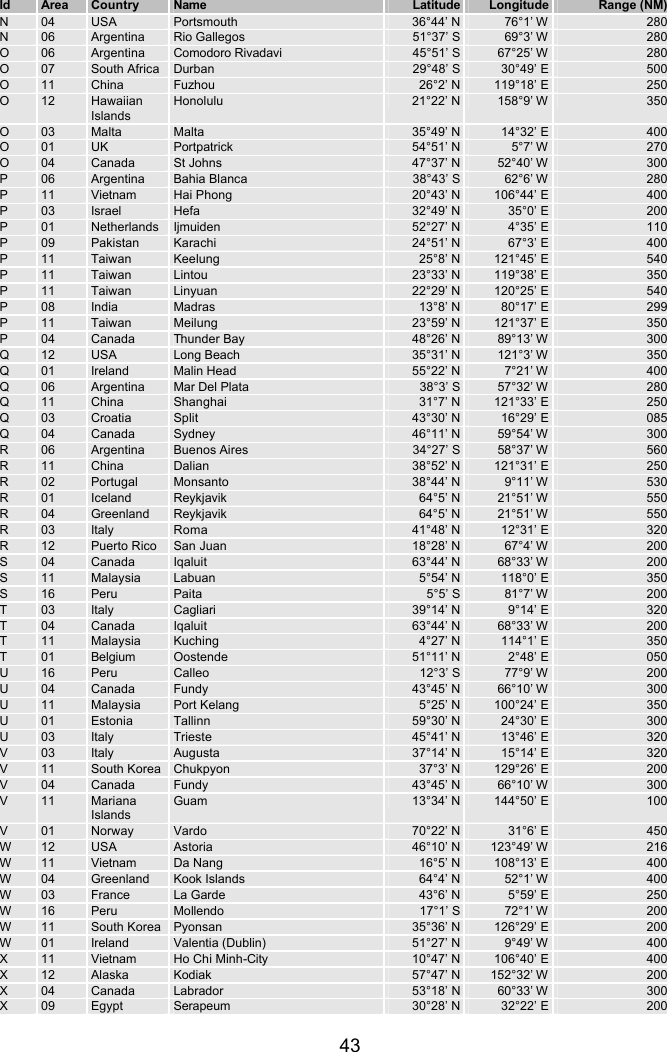   43 Id Area Country Name Latitude Longitude Range (NM) N 04 USA Portsmouth 36°44’ N 76°1’ W 280 N 06 Argentina Rio Gallegos 51°37’ S 69°3’ W 280 O 06 Argentina Comodoro Rivadavi 45°51’ S 67°25’ W 280 O 07 South Africa Durban 29°48’ S 30°49’ E 500 O 11 China Fuzhou 26°2’ N 119°18’ E 250 O 12 Hawaiian Islands Honolulu 21°22’ N 158°9’ W 350 O 03 Malta Malta 35°49’ N 14°32’ E 400 O 01 UK Portpatrick 54°51’ N 5°7’ W 270 O 04 Canada St Johns 47°37’ N 52°40’ W 300 P 06 Argentina Bahia Blanca 38°43’ S 62°6’ W 280 P 11 Vietnam Hai Phong 20°43’ N 106°44’ E 400 P 03 Israel Hefa 32°49’ N 35°0’ E 200 P 01 Netherlands Ijmuiden 52°27’ N 4°35’ E 110 P 09 Pakistan Karachi 24°51’ N 67°3’ E 400 P 11 Taiwan Keelung 25°8’ N 121°45’ E 540 P 11 Taiwan Lintou 23°33’ N 119°38’ E 350 P 11 Taiwan Linyuan 22°29’ N 120°25’ E 540 P 08 India Madras 13°8’ N 80°17’ E 299 P 11 Taiwan Meilung 23°59’ N 121°37’ E 350 P 04 Canada Thunder Bay 48°26’ N 89°13’ W 300 Q 12 USA Long Beach 35°31’ N 121°3’ W 350 Q 01 Ireland Malin Head 55°22’ N 7°21’ W 400 Q 06 Argentina Mar Del Plata 38°3’ S 57°32’ W 280 Q 11 China Shanghai 31°7’ N 121°33’ E 250 Q 03 Croatia Split 43°30’ N 16°29’ E 085 Q 04 Canada Sydney 46°11’ N 59°54’ W 300 R 06 Argentina Buenos Aires 34°27’ S 58°37’ W 560 R 11 China Dalian 38°52’ N 121°31’ E 250 R 02 Portugal Monsanto 38°44’ N 9°11’ W 530 R 01 Iceland Reykjavik 64°5’ N 21°51’ W 550 R 04 Greenland Reykjavik 64°5’ N 21°51’ W 550 R 03 Italy Roma 41°48’ N 12°31’ E 320 R 12 Puerto Rico San Juan 18°28’ N 67°4’ W 200 S 04 Canada Iqaluit 63°44’ N 68°33’ W 200 S 11 Malaysia Labuan 5°54’ N 118°0’ E 350 S 16 Peru Paita 5°5’ S 81°7’ W 200 T 03 Italy Cagliari 39°14’ N 9°14’ E 320 T 04 Canada Iqaluit 63°44’ N 68°33’ W 200 T 11 Malaysia Kuching 4°27’ N 114°1’ E 350 T 01 Belgium Oostende 51°11’ N 2°48’ E 050 U 16 Peru Calleo 12°3’ S 77°9’ W 200 U 04 Canada Fundy 43°45’ N 66°10’ W 300 U 11 Malaysia Port Kelang 5°25’ N 100°24’ E 350 U 01 Estonia Tallinn 59°30’ N 24°30’ E 300 U 03 Italy Trieste 45°41’ N 13°46’ E 320 V 03 Italy Augusta 37°14’ N 15°14’ E 320 V 11 South Korea Chukpyon 37°3’ N 129°26’ E 200 V 04 Canada Fundy 43°45’ N 66°10’ W 300 V 11 Mariana Islands Guam 13°34’ N 144°50’ E 100 V 01 Norway Vardo 70°22’ N 31°6’ E 450 W 12 USA Astoria 46°10’ N 123°49’ W 216 W 11 Vietnam Da Nang 16°5’ N 108°13’ E 400 W 04 Greenland Kook Islands 64°4’ N 52°1’ W 400 W 03 France La Garde 43°6’ N 5°59’ E 250 W 16 Peru Mollendo 17°1’ S 72°1’ W 200 W 11 South Korea Pyonsan 35°36’ N 126°29’ E 200 W 01 Ireland Valentia (Dublin) 51°27’ N 9°49’ W 400 X 11 Vietnam Ho Chi Minh-City  10°47’ N 106°40’ E 400 X 12 Alaska Kodiak 57°47’ N 152°32’ W 200 X 04 Canada Labrador 53°18’ N 60°33’ W 300 X 09 Egypt Serapeum 30°28’ N 32°22’ E 200 