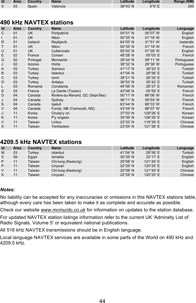   44 Id Area Country Name Latitude Longitude Range (NM) X 03 Spain Valencia 38°43’ N 0°9’ E 300  490 kHz NAVTEX stations Id Area Country Name Latitude Longitude Language C 01 UK Portpatrick 54°51’ N 05°07’ W English I 01 UK Niton 50°35’ N 01°18’ W English R 01  Iceland Reykjavík 64°05’ N 21°51’ W Icelandic T 01 UK Niton 50°35’ N 01°18’ W French U 01 UK Cullercoats 55°02’ N 01°26’ W English E 02 France Corsen 48°28’ N 05°03’ E French G 02 Portugal Monsanto 38°44’ N 09°11’ W Portuguese J 02  Azores Horta 38°32’ N 28°38’ W Portuguese A 03  Turkey Samsun 41°17’ N 36°20’ E Turkish B 03  Turkey Istanbul 41°04’ N 28°56’ E Turkish C 03  Turkey Izmir 38°21’ N 26°35’ E Turkish D 03  Turkey Antalya 36°53’ N 30°42’ E Turkish L 03  Romania Constanta 44°06’ N 28°37’ E Romanian S 03  France La Garde (Toulon) 43°06’ N 05°59’ E French D 04 Canada Rivière-au-Renard, QC (Sept-Îles) 50°11’ N 66°06’ W French J 04 Canada Sydney 46°11’ N 59°54’ W French S 04 Canada Iqaluit 63°44’ N 68°33’ W French V 04 Canada Fundy, NB (Yarmouth, NS) 43°44’ N 66°07’ W French J  11  Korea Chukp&apos;y on  37°03’ N 129°26’ E  Korean K  11  Korea P&apos;y ongsan  35°36’ N 126°29’ E  Korean V 11 Taiwan Lintou 23°33’ N 119°38’ E Chinese X 11 Taiwan Yenliaoken 23°54’ N 121°36’ E Chinese  4209.5 kHz NAVTEX stations Id Area Country Name Latitude Longitude Language M 03  Turkey Istanbul 41°04’ N 28°56’ E Turkish X 09 Egypt Ismailia 30°35’ N 32°17’ E English P 11 Taiwan Chi-lung (Keelung) 25°08’ N 121°45’ E English P 11 Taiwan Linyuan 22°29’ N 120°25’ E English V 11 Taiwan Chi-lung (Keelung) 25°08’ N 121°45’ E Chinese X 11 Taiwan Linyuan 22°29’ N 120°25’ E Chinese  Notes:  No liability can be accepted for any inaccuracies or omissions in this NAVTEX stations table, although every care has been taken to make it as complete and accurate as possible.  Check our website www.mcmurdo.co.uk for information on updates to the station database. For updated NAVTEX station listings information refer to the current UK &apos;Admiralty List of Radio Signals, Volume 5&apos; or equivalent national publications. All 518 kHz NAVTEX transmissions should be in English language. Local language NAVTEX services are available in some parts of the World on 490 kHz and 4209.5 kHz.  