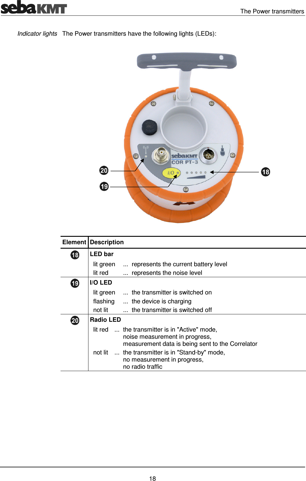 The Power transmitters 18 The Power transmitters have the following lights (LEDs): Element Description LED bar lit green ... represents the current battery level lit red ... represents the noise level I/O LED lit green ... the transmitter is switched on flashing ... the device is charging not lit ... the transmitter is switched off Radio LED lit red ... the transmitter is in "Active" mode, noise measurement in progress, measurement data is being sent to the Correlator not lit ... the transmitter is in "Stand-by" mode, no measurement in progress, no radio traffic Indicator lights