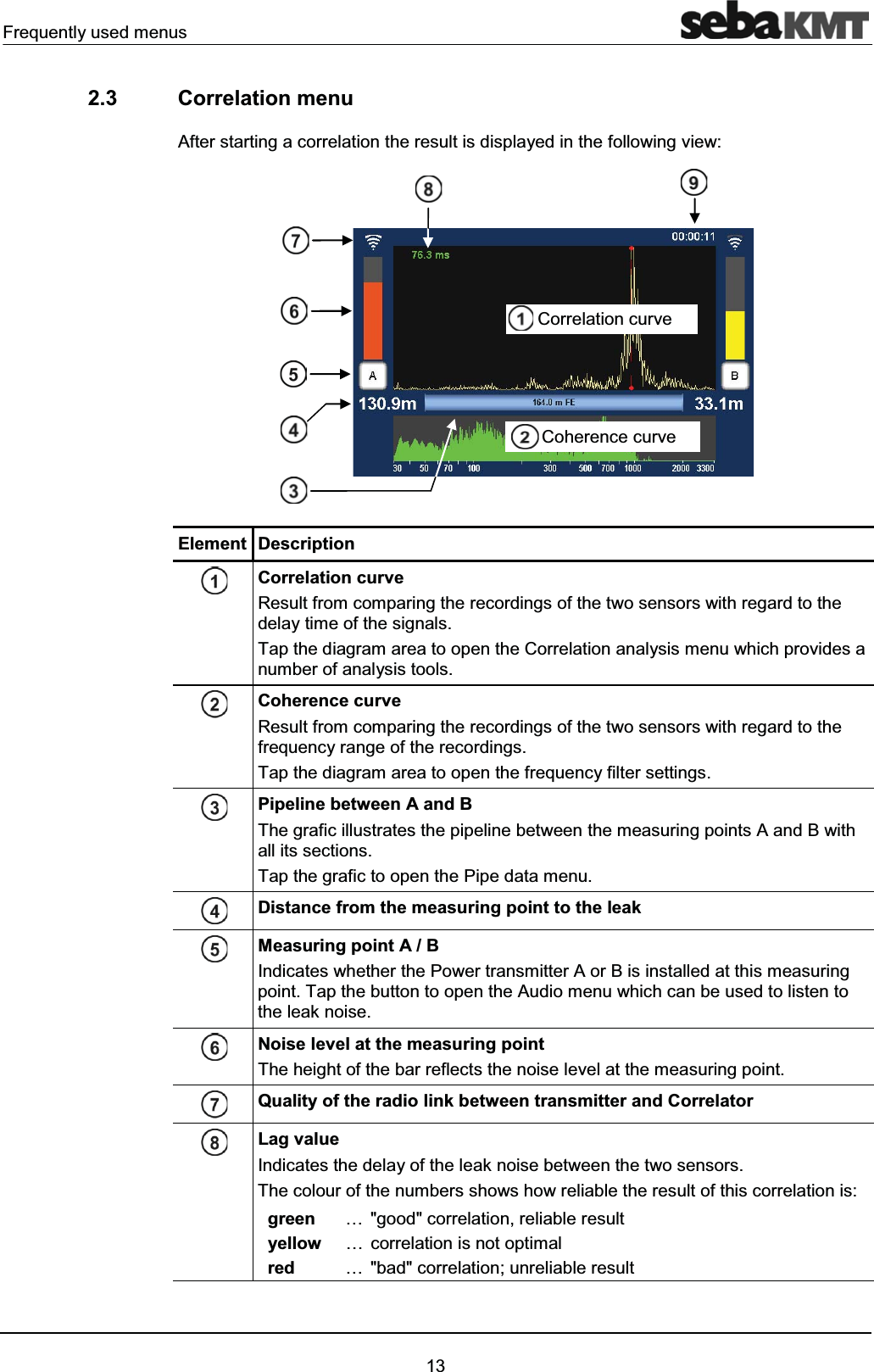 Frequently used menus132.3 Correlation menuAfter starting a correlation the result is displayed in the following view:Element DescriptionCorrelation curveResult from comparing the recordings of the two sensors with regard to the delay time of the signals. Tap the diagram area to open the Correlation analysis menu which provides a number of analysis tools.Coherence curveResult from comparing the recordings of the two sensors with regard to the frequency range of the recordings. Tap the diagram area to open the frequency filter settings.Pipeline between A and BThe grafic illustrates the pipeline between the measuring points A and B with all its sections.Tap the grafic to open the Pipe data menu.Distance from the measuring point to the leakMeasuring point A / B Indicates whether the Power transmitter A or B is installed at this measuring point. Tap the button to open the Audio menu which can be used to listen to the leak noise.Noise level at the measuring pointThe height of the bar reflects the noise level at the measuring point.Quality of the radio link between transmitter and CorrelatorLag valueIndicates the delay of the leak noise between the two sensors.The colour of the numbers shows how reliable the result of this correlation is:green … "good" correlation, reliable resultyellow … correlation is not optimalred … "bad" correlation; unreliable resultCorrelation curveCoherence curve