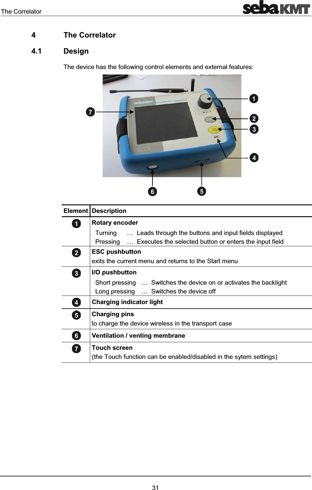The Correlator314 The Correlator4.1 DesignThe device has the following control elements and external features:Element DescriptionRotary encoderTurning … Leads through the buttons and input fields displayedPressing … Executes the selected button or enters the input fieldESC pushbuttonexits the current menu and returns to the Start menuI/O pushbutton Short pressing … Switches the device on or activates the backlightLong pressing … Switches the device offCharging indicator lightCharging pinsto charge the device wireless in the transport caseVentilation / venting membraneTouch screen(the Touch function can be enabled/disabled in the sytem settings)