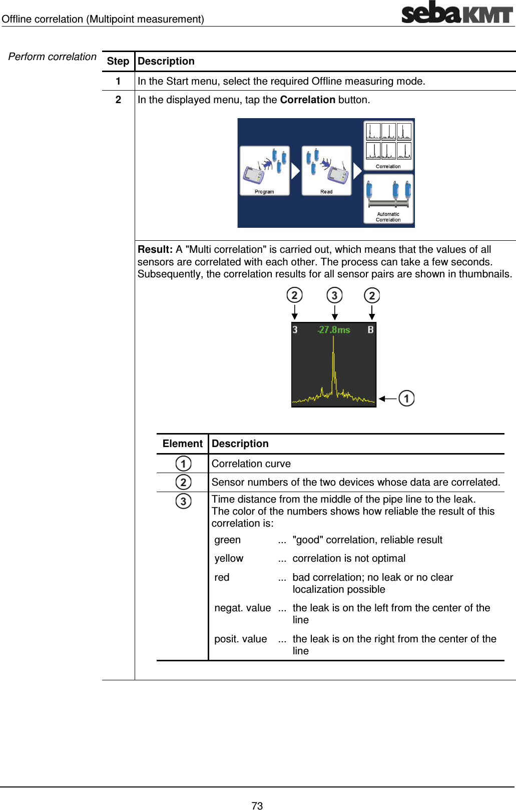 Offline correlation (Multipoint measurement)    73 Step Description 1  In the Start menu, select the required Offline measuring mode. 2  In the displayed menu, tap the Correlation button.  Result: A "Multi correlation" is carried out, which means that the values of all sensors are correlated with each other. The process can take a few seconds. Subsequently, the correlation results for all sensor pairs are shown in thumbnails.         Element Description     Correlation curve     Sensor numbers of the two devices whose data are correlated.     Time distance from the middle of the pipe line to the leak.  The color of the numbers shows how reliable the result of this correlation is:       green  ...  "good" correlation, reliable result       yellow  ...  correlation is not optimal       red  ...  bad correlation; no leak or no clear localization possible       negat. value  ...  the leak is on the left from the center of the line       posit. value  ...  the leak is on the right from the center of the line            Perform correlation 