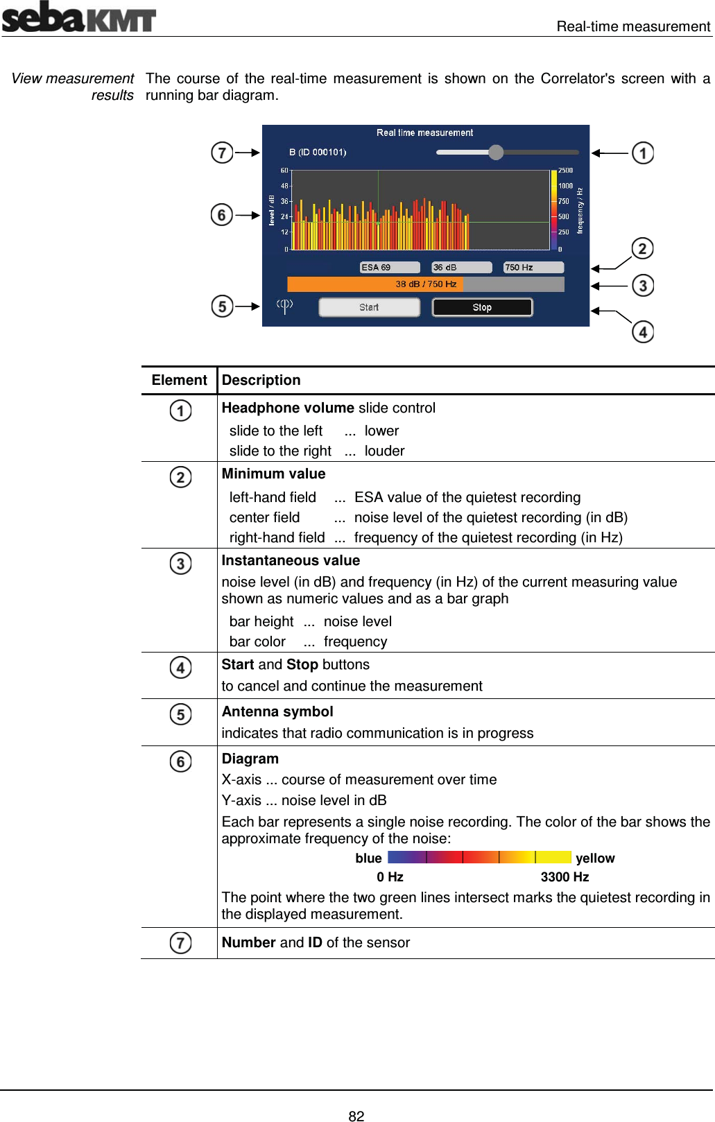  Real-time measurement   82 The course of the real-time measurement is shown on the Correlator's screen with a running bar diagram.  Element Description  Headphone volume slide control   slide to the left  ...  lower   slide to the right  ...  louder  Minimum value   left-hand field  ...  ESA value of the quietest recording   center field  ...  noise level of the quietest recording (in dB)   right-hand field  ...  frequency of the quietest recording (in Hz)  Instantaneous value noise level (in dB) and frequency (in Hz) of the current measuring value shown as numeric values and as a bar graph    bar height  ...  noise level    bar color  ...  frequency   Start and Stop buttons to cancel and continue the measurement  Antenna symbol indicates that radio communication is in progress  Diagram  X-axis ... course of measurement over time Y-axis ... noise level in dB Each bar represents a single noise recording. The color of the bar shows the approximate frequency of the noise:                                      blue  yellow                                            0 Hz                                      3300 Hz The point where the two green lines intersect marks the quietest recording in the displayed measurement.  Number and ID of the sensor  View measurement results 