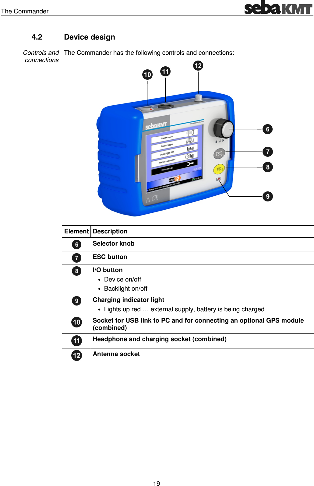 The Commander 19 4.2 Device design The Commander has the following controls and connections: Element Description Selector knob ESC button I/O button • Device on/off • Backlight on/off Charging indicator light • Lights up red … external supply, battery is being charged Socket for USB link to PC and for connecting an optional GPS module (combined) Headphone and charging socket (combined) Antenna socket Controls and connections