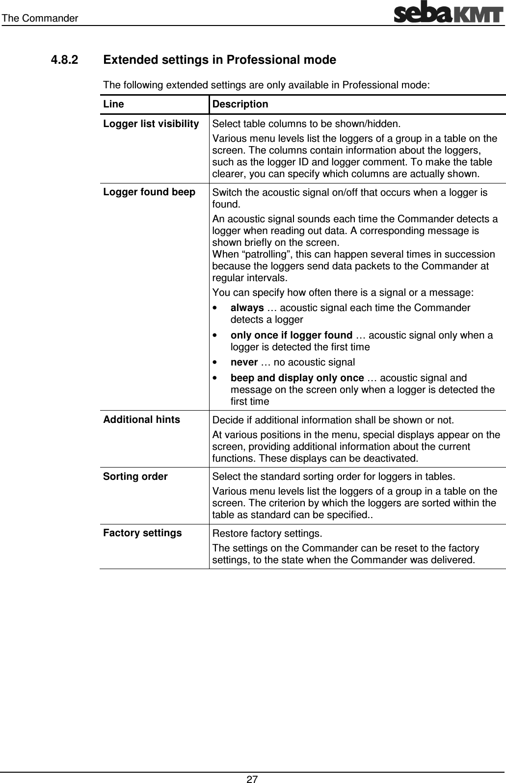 The Commander 27 4.8.2 Extended settings in Professional mode The following extended settings are only available in Professional mode: Line Description Logger list visibility Select table columns to be shown/hidden. Various menu levels list the loggers of a group in a table on the screen. The columns contain information about the loggers, such as the logger ID and logger comment. To make the table clearer, you can specify which columns are actually shown. Logger found beep Switch the acoustic signal on/off that occurs when a logger is found. An acoustic signal sounds each time the Commander detects a logger when reading out data. A corresponding message is shown briefly on the screen. When “patrolling”, this can happen several times in succession because the loggers send data packets to the Commander at regular intervals. You can specify how often there is a signal or a message: • always … acoustic signal each time the Commander detects a logger • only once if logger found … acoustic signal only when a logger is detected the first time • never … no acoustic signal • beep and display only once … acoustic signal and message on the screen only when a logger is detected the first time Additional hints Decide if additional information shall be shown or not. At various positions in the menu, special displays appear on the screen, providing additional information about the current functions. These displays can be deactivated. Sorting order Select the standard sorting order for loggers in tables. Various menu levels list the loggers of a group in a table on the screen. The criterion by which the loggers are sorted within the table as standard can be specified.. Factory settings Restore factory settings. The settings on the Commander can be reset to the factory settings, to the state when the Commander was delivered.