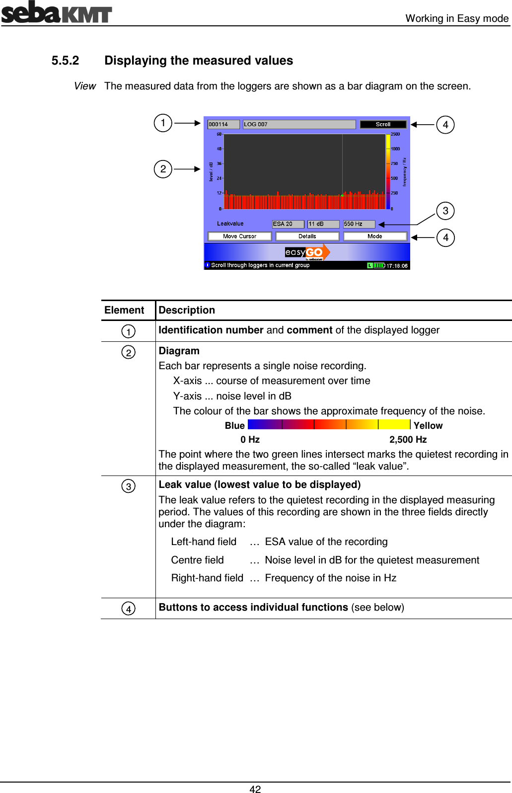   Working in Easy mode  42 5.5.2  Displaying the measured values The measured data from the loggers are shown as a bar diagram on the screen.    Element  Description  Identification number and comment of the displayed logger  Diagram  Each bar represents a single noise recording. X-axis ... course of measurement over time Y-axis ... noise level in dB The colour of the bar shows the approximate frequency of the noise. Blue   Yellow 0 Hz        2,500 Hz The point where the two green lines intersect marks the quietest recording in the displayed measurement, the so-called &ldquo;leak value&rdquo;.  Leak value (lowest value to be displayed) The leak value refers to the quietest recording in the displayed measuring period. The values of this recording are shown in the three fields directly under the diagram: Left-hand field  &hellip; ESA value of the recording Centre field  &hellip; Noise level in dB for the quietest measurement Right-hand field &hellip; Frequency of the noise in Hz   Buttons to access individual functions (see below)  View 4 3 2 1 1 2 3 4 4 