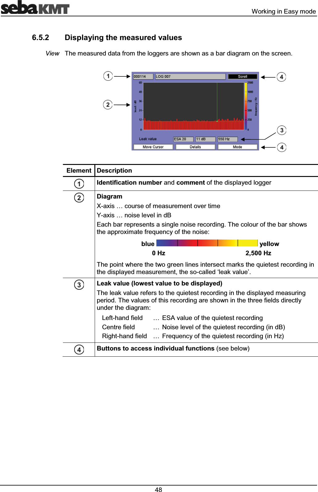  :RUNLQJLQ(DV\PRGH 'LVSOD\LQJWKHPHDVXUHGYDOXHV7KHPHDVXUHGGDWDIURPWKHORJJHUVDUHVKRZQDVDEDUGLDJUDPRQWKHVFUHHQ(OHPHQW 'HVFULSWLRQ,GHQWLILFDWLRQQXPEHUDQGFRPPHQWRIWKHGLVSOD\HGORJJHU'LDJUDP;D[LV&laquo;FRXUVHRIPHDVXUHPHQWRYHUWLPH<D[LV&laquo;QRLVHOHYHOLQG%(DFKEDUUHSUHVHQWVDVLQJOHQRLVHUHFRUGLQJ7KHFRORXURIWKHEDUVKRZVWKHDSSUR[LPDWHIUHTXHQF\RIWKHQRLVHEOXH \HOORZ+]+]7KHSRLQWZKHUHWKHWZRJUHHQOLQHVLQWHUVHFWPDUNVWKHTXLHWHVWUHFRUGLQJLQWKHGLVSOD\HGPHDVXUHPHQWWKHVRFDOOHG&micro;OHDNYDOXH&para;/HDNYDOXHORZHVWYDOXHWREHGLVSOD\HG7KHOHDNYDOXHUHIHUVWRWKHTXLHWHVWUHFRUGLQJLQWKHGLVSOD\HGPHDVXULQJSHULRG7KHYDOXHVRIWKLVUHFRUGLQJDUHVKRZQLQWKHWKUHHILHOGVGLUHFWO\XQGHUWKHGLDJUDP/HIWKDQGILHOG &laquo; (6$YDOXHRIWKHTXLHWHVWUHFRUGLQJ&amp;HQWUHILHOG &laquo; 1RLVHOHYHORIWKHTXLHWHVWUHFRUGLQJLQG%5LJKWKDQGILHOG &laquo; )UHTXHQF\RIWKHTXLHWHVWUHFRUGLQJLQ+]%XWWRQVWRDFFHVVLQGLYLGXDOIXQFWLRQVVHHEHORZ9LHZ