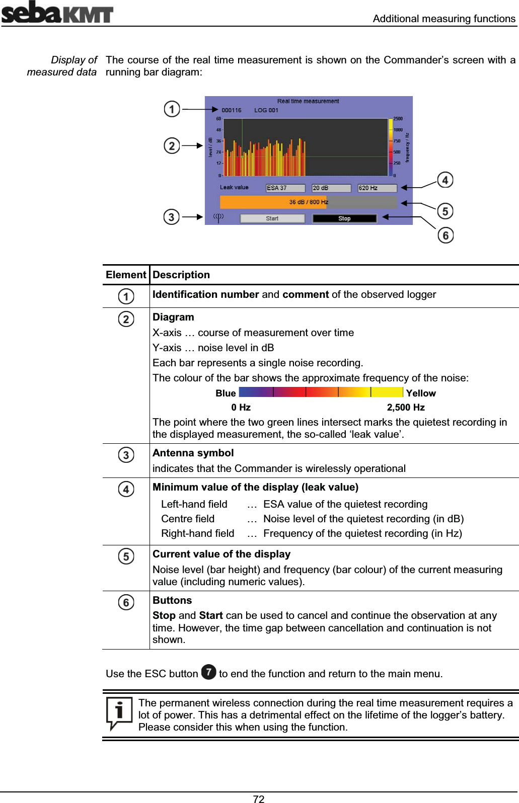  $GGLWLRQDOPHDVXULQJIXQFWLRQV7KHFRXUVHRIWKHUHDOWLPHPHDVXUHPHQWLVVKRZQRQWKH&amp;RPPDQGHU&para;VVFUHHQZLWKDUXQQLQJEDUGLDJUDP(OHPHQW 'HVFULSWLRQ,GHQWLILFDWLRQQXPEHUDQGFRPPHQWRIWKHREVHUYHGORJJHU'LDJUDP;D[LV&laquo;FRXUVHRIPHDVXUHPHQWRYHUWLPH<D[LV&laquo;QRLVHOHYHOLQG%(DFKEDUUHSUHVHQWVDVLQJOHQRLVHUHFRUGLQJ7KHFRORXURIWKHEDUVKRZVWKHDSSUR[LPDWHIUHTXHQF\RIWKHQRLVH%OXH <HOORZ+]+]7KHSRLQWZKHUHWKHWZRJUHHQOLQHVLQWHUVHFWPDUNVWKHTXLHWHVWUHFRUGLQJLQWKHGLVSOD\HGPHDVXUHPHQWWKHVRFDOOHG&micro;OHDNYDOXH&para;$QWHQQDV\PEROLQGLFDWHVWKDWWKH&amp;RPPDQGHULVZLUHOHVVO\RSHUDWLRQDO0LQLPXPYDOXHRIWKHGLVSOD\OHDNYDOXH/HIWKDQGILHOG &laquo; (6$YDOXHRIWKHTXLHWHVWUHFRUGLQJ&amp;HQWUHILHOG &laquo; 1RLVHOHYHORIWKHTXLHWHVWUHFRUGLQJLQG%5LJKWKDQGILHOG &laquo; )UHTXHQF\RIWKHTXLHWHVWUHFRUGLQJLQ+]&amp;XUUHQWYDOXHRIWKHGLVSOD\1RLVHOHYHOEDUKHLJKWDQGIUHTXHQF\EDUFRORXURIWKHFXUUHQWPHDVXULQJYDOXHLQFOXGLQJQXPHULFYDOXHV%XWWRQV6WRSDQG6WDUWFDQEHXVHGWRFDQFHODQGFRQWLQXHWKHREVHUYDWLRQDWDQ\WLPH+RZHYHUWKHWLPHJDSEHWZHHQFDQFHOODWLRQDQGFRQWLQXDWLRQLVQRWVKRZQ8VHWKH(6&amp;EXWWRQ WRHQGWKHIXQFWLRQDQGUHWXUQWRWKHPDLQPHQX7KHSHUPDQHQWZLUHOHVVFRQQHFWLRQGXULQJWKHUHDOWLPHPHDVXUHPHQWUHTXLUHVDORWRISRZHU7KLVKDVDGHWULPHQWDOHIIHFWRQWKHOLIHWLPHRIWKHORJJHU&para;VEDWWHU\3OHDVHFRQVLGHUWKLVZKHQXVLQJWKHIXQFWLRQ'LVSOD\RIPHDVXUHGGDWD