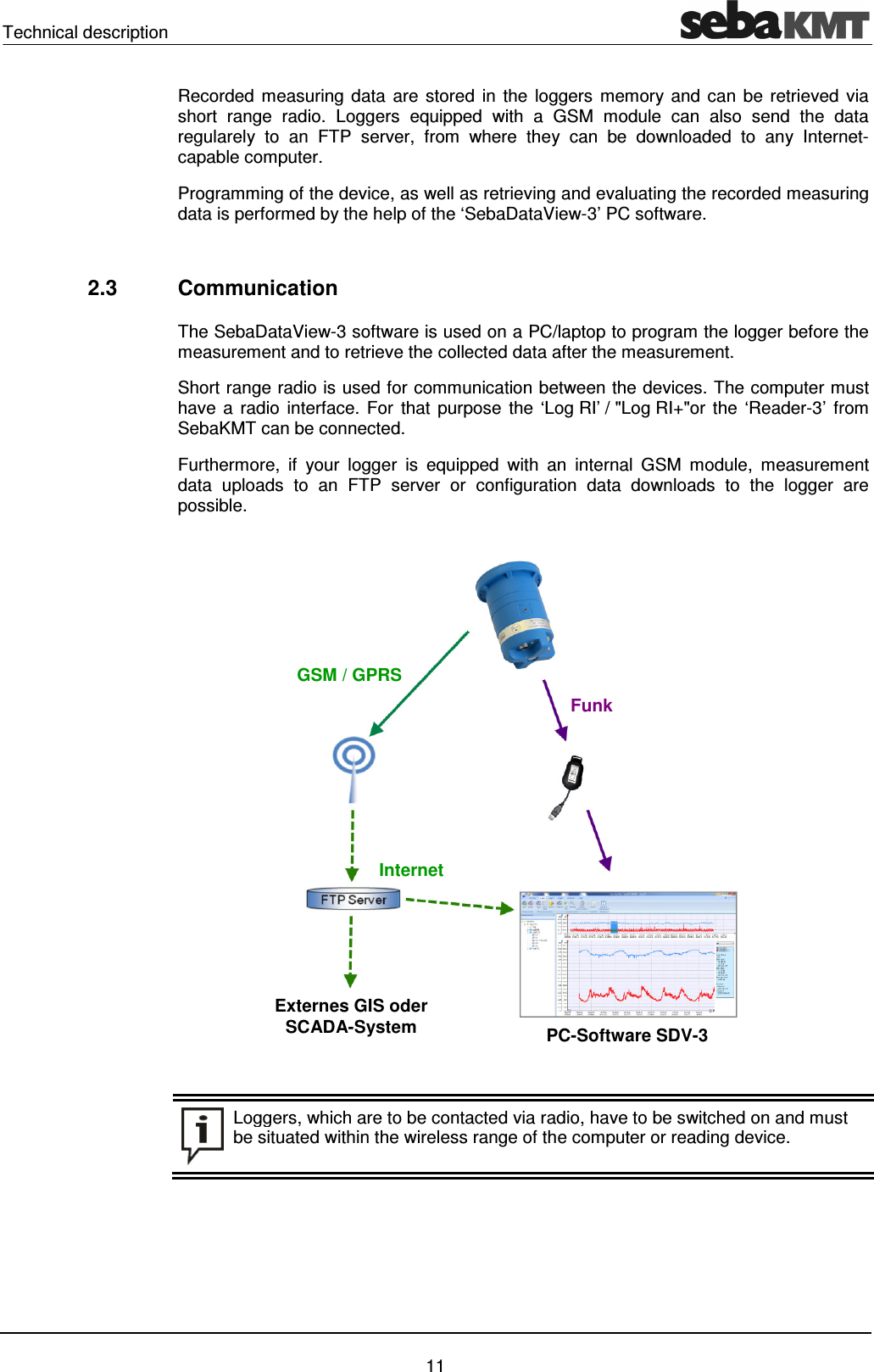 Technical description    11 Recorded  measuring data are stored in the loggers  memory and can be retrieved  via short  range  radio.  Loggers  equipped  with  a  GSM  module  can  also  send  the  data regularely  to  an  FTP  server,  from  where  they  can  be  downloaded  to  any  Internet-capable computer. Programming of the device, as well as retrieving and evaluating the recorded measuring data is performed by the help of the &lsquo;SebaDataView-3&rsquo; PC software.   2.3  Communication  The SebaDataView-3 software is used on a PC/laptop to program the logger before the measurement and to retrieve the collected data after the measurement.  Short range radio is used for communication between the devices. The computer must have a radio interface. For  that  purpose  the &lsquo;Log RI&rsquo; / "Log RI+"or the  &lsquo;Reader-3&rsquo; from SebaKMT can be connected. Furthermore,  if  your  logger  is  equipped  with  an  internal  GSM  module,  measurement data  uploads  to  an  FTP  server  or  configuration  data  downloads  to  the  logger  are possible.   Loggers, which are to be contacted via radio, have to be switched on and must be situated within the wireless range of the computer or reading device.   GSM / GPRS Internet Funk Externes GIS oder SCADA-System  PC-Software SDV-3 