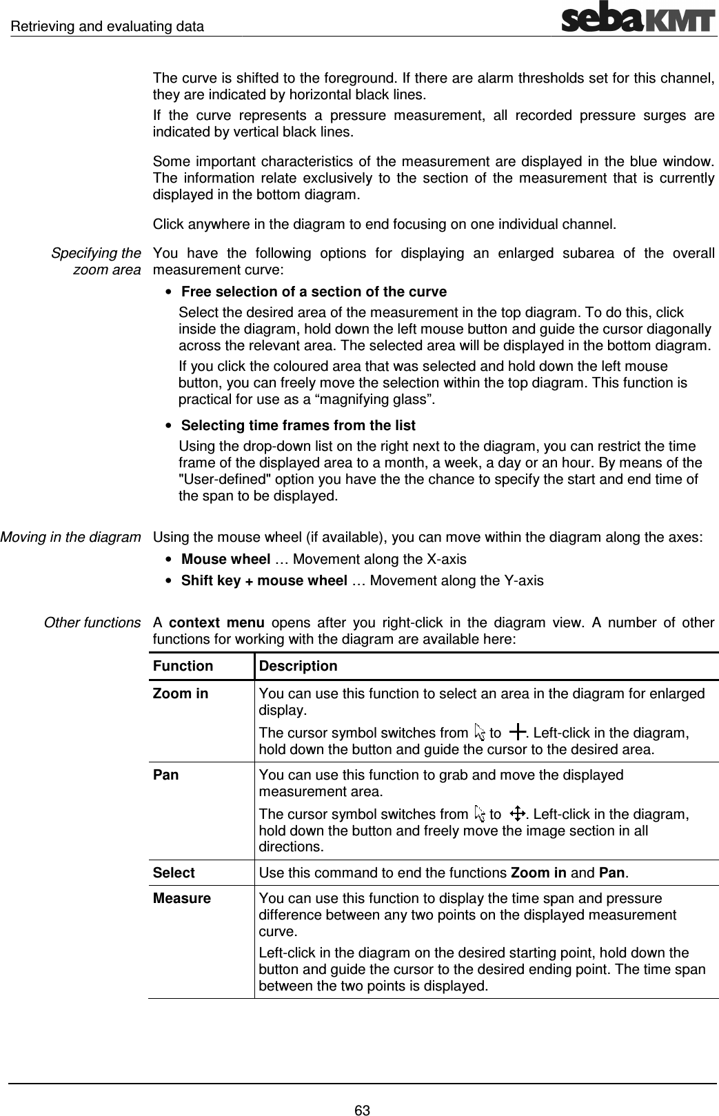 Retrieving and evaluating data The curve is shifted to the foreground. If there are alarm thresholds set for this channel, they are indicated by horizontal black lines. If  the  curve  represents  a  pressure  measurement,  all  recorded  pressure  sindicated by vertical black lines.Some important The  information  relate  exclusively  to  the  section  of  the  measurement  that  is  currently displayed in the bottom diagram. Click anywhere in the diagram to end focusing on one individual channel.You  have  the  following  options  for  displaying  an  enlarged  subarea  of  the  overall measurement curve:&bull; Free selection of a section of the curveSelect the desired areinside the diagram, hold down the left mouse button and guide the cursor diagonally across the relevant area. The selected area will be displayed in the bottom diagram.If you click the coloured button, you can freely move the selection within the top diagram. This function is practical for use as a &ldquo;magnifying glass&rdquo;.&bull; Selecting time frames from the list Using the dropframe of the displayed area to a month, a week, a day or an hour. By means of the "User-defined" option you have the the chance to specify the start and end time of the span to be displayed.  Using the mouse wheel (if available), you can move within the diagram along the axes:&bull; Mouse wheel&bull; Shift key + A context  menufunctions for working with the diagram are available here: Function Zoom in Pan  Select Measure Specifying the  zoom area Moving in the diagram Other functions  63 The curve is shifted to the foreground. If there are alarm thresholds set for this channel, they are indicated by horizontal black lines.  If  the  curve  represents  a  pressure  measurement,  all  recorded  pressure  sindicated by vertical black lines. Some important characteristics of the measurement are displayed in the blue window. The  information  relate  exclusively  to  the  section  of  the  measurement  that  is  currently displayed in the bottom diagram.  anywhere in the diagram to end focusing on one individual channel.You  have  the  following  options  for  displaying  an  enlarged  subarea  of  the  overall measurement curve: Free selection of a section of the curve Select the desired area of the measurement in the top diagram. To do this, click inside the diagram, hold down the left mouse button and guide the cursor diagonally across the relevant area. The selected area will be displayed in the bottom diagram.If you click the coloured area that was selected and hold down the left mouse button, you can freely move the selection within the top diagram. This function is practical for use as a &ldquo;magnifying glass&rdquo;. Selecting time frames from the list  Using the drop-down list on the right next to the diagram, you can restrict the time frame of the displayed area to a month, a week, a day or an hour. By means of the defined" option you have the the chance to specify the start and end time of the span to be displayed.  Using the mouse wheel (if available), you can move within the diagram along the axes:Mouse wheel &hellip; Movement along the X-axis Shift key + mouse wheel &hellip; Movement along the Y-axis context  menu  opens  after  you  right-click  in  the  diagram functions for working with the diagram are available here:  Description You can use this function to select an area in the diagram for enlarged display.  The cursor symbol switches from   to . Lefthold down the button and guide the cursor to the desired area.You can use this function to grab and move the displayed measurement area.  The cursor symbol switches from   to . Lefthold down the button and freely move the image section in all directions. Use this command to end the functions Zoom You can use this function to display the time span and pressure difference between any two points on the displayed measurement curve. Left-click in the diagram on the desired starting point, hold down the button and guide the cursor to the desired ending point. The time span between the two points is displayed.  The curve is shifted to the foreground. If there are alarm thresholds set for this channel, If  the  curve  represents  a  pressure  measurement,  all  recorded  pressure  surges  are measurement are displayed in the blue window. The  information  relate  exclusively  to  the  section  of  the  measurement  that  is  currently anywhere in the diagram to end focusing on one individual channel. You  have  the  following  options  for  displaying  an  enlarged  subarea  of  the  overall a of the measurement in the top diagram. To do this, click inside the diagram, hold down the left mouse button and guide the cursor diagonally across the relevant area. The selected area will be displayed in the bottom diagram. area that was selected and hold down the left mouse button, you can freely move the selection within the top diagram. This function is t to the diagram, you can restrict the time frame of the displayed area to a month, a week, a day or an hour. By means of the defined" option you have the the chance to specify the start and end time of Using the mouse wheel (if available), you can move within the diagram along the axes:  click  in  the  diagram view.  A  number  of  other You can use this function to select an area in the diagram for enlarged . Left-click in the diagram, hold down the button and guide the cursor to the desired area. You can use this function to grab and move the displayed . Left-click in the diagram, move the image section in all  in and Pan.  You can use this function to display the time span and pressure difference between any two points on the displayed measurement ick in the diagram on the desired starting point, hold down the button and guide the cursor to the desired ending point. The time span 