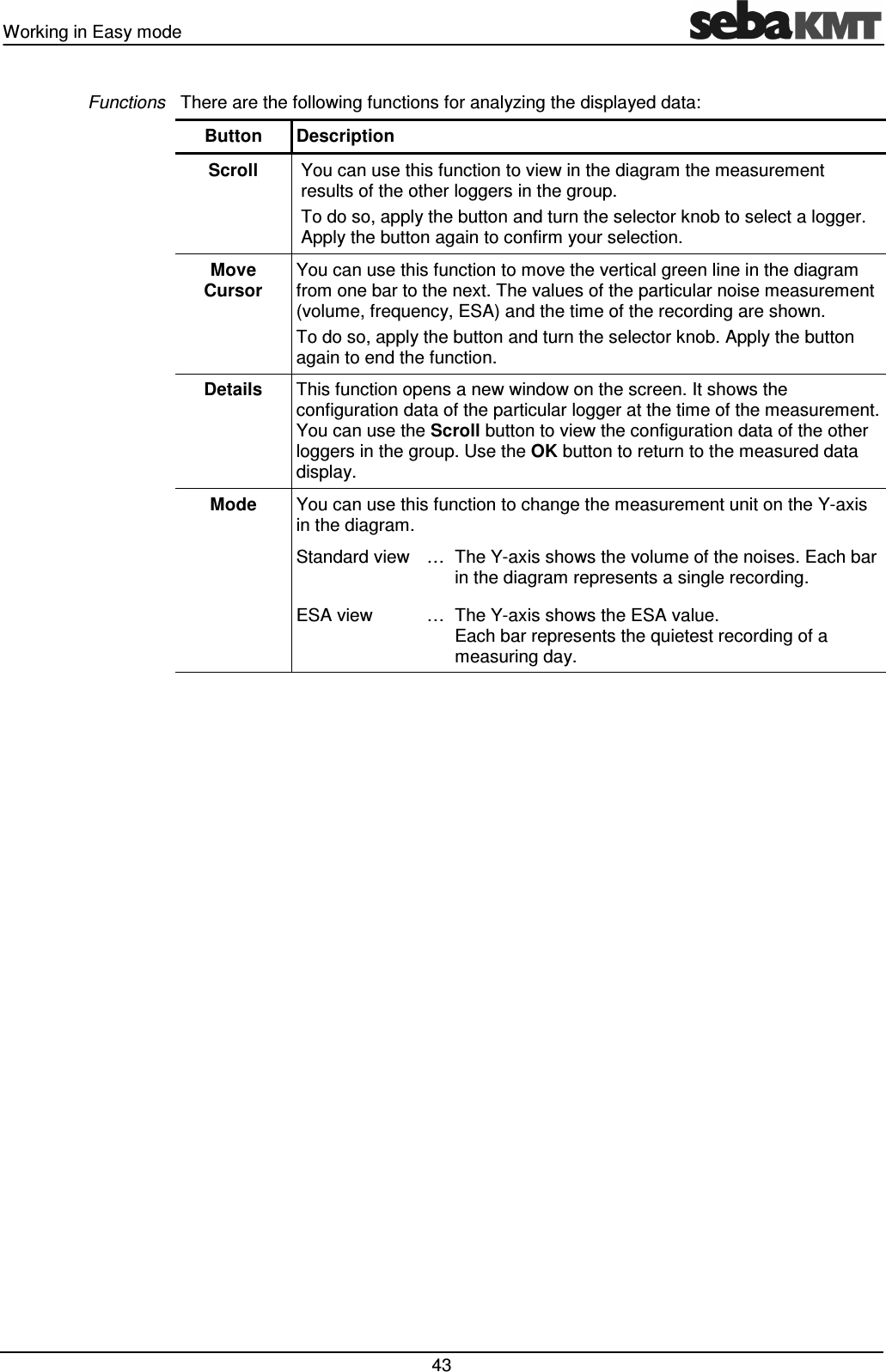 Working in Easy mode   43 There are the following functions for analyzing the displayed data: Button  Description Scroll  You can use this function to view in the diagram the measurement results of the other loggers in the group. To do so, apply the button and turn the selector knob to select a logger. Apply the button again to confirm your selection. Move Cursor You can use this function to move the vertical green line in the diagram from one bar to the next. The values of the particular noise measurement (volume, frequency, ESA) and the time of the recording are shown. To do so, apply the button and turn the selector knob. Apply the button again to end the function. Details  This function opens a new window on the screen. It shows the configuration data of the particular logger at the time of the measurement. You can use the Scroll button to view the configuration data of the other loggers in the group. Use the OK button to return to the measured data display. Mode  You can use this function to change the measurement unit on the Y-axis in the diagram.  Standard view  … The Y-axis shows the volume of the noises. Each bar in the diagram represents a single recording. ESA view  … The Y-axis shows the ESA value.  Each bar represents the quietest recording of a measuring day.  Functions 
