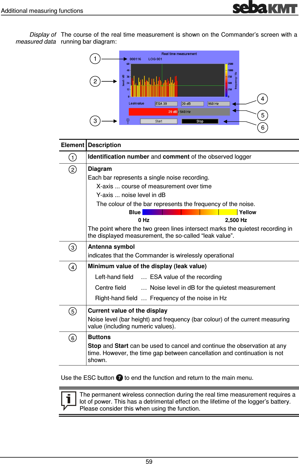 Additional measuring functions   59 The course of the real time measurement is shown on the Commander’s screen with a running bar diagram:   Element Description  Identification number and comment of the observed logger  Diagram  Each bar represents a single noise recording. X-axis ... course of measurement over time Y-axis ... noise level in dB The colour of the bar represents the frequency of the noise. Blue   Yellow 0 Hz        2,500 Hz The point where the two green lines intersect marks the quietest recording in the displayed measurement, the so-called “leak value”.  Antenna symbol indicates that the Commander is wirelessly operational  Minimum value of the display (leak value) Left-hand field  … ESA value of the recording Centre field  … Noise level in dB for the quietest measurement Right-hand field … Frequency of the noise in Hz   Current value of the display Noise level (bar height) and frequency (bar colour) of the current measuring value (including numeric values).  Buttons Stop and Start can be used to cancel and continue the observation at any time. However, the time gap between cancellation and continuation is not shown.  Use the ESC button   to end the function and return to the main menu.  The permanent wireless connection during the real time measurement requires a lot of power. This has a detrimental effect on the lifetime of the logger’s battery. Please consider this when using the function.  Display of  measured data 6 5 4 3 2 1 1 2 3 4 5 6 