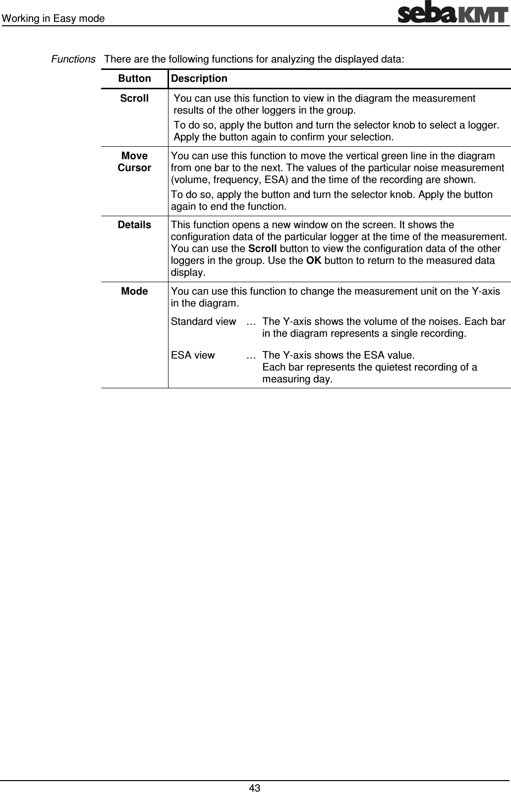Working in Easy mode 43 There are the following functions for analyzing the displayed data: Button Description Scroll You can use this function to view in the diagram the measurement results of the other loggers in the group. To do so, apply the button and turn the selector knob to select a logger. Apply the button again to confirm your selection. Move Cursor You can use this function to move the vertical green line in the diagram from one bar to the next. The values of the particular noise measurement (volume, frequency, ESA) and the time of the recording are shown. To do so, apply the button and turn the selector knob. Apply the button again to end the function. Details This function opens a new window on the screen. It shows the configuration data of the particular logger at the time of the measurement. You can use the Scroll button to view the configuration data of the other loggers in the group. Use the OK button to return to the measured data display. Mode You can use this function to change the measurement unit on the Y-axis in the diagram. Standard view … The Y-axis shows the volume of the noises. Each bar in the diagram represents a single recording. ESA view … The Y-axis shows the ESA value. Each bar represents the quietest recording of a measuring day. Functions