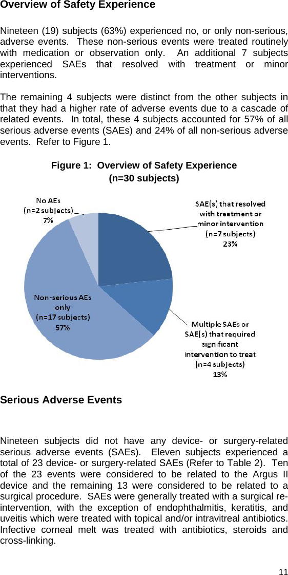 Overview of Safety Experience Nineteen (19) subjects (63%) experienced no, or only non-serious, adverse events.  These non-serious events were treated routinely with medication or observation only.  An additional 7 subjects experienced SAEs that resolved with treatment or minor interventions.    The remaining 4 subjects were distinct from the other subjects in that they had a higher rate of adverse events due to a cascade of related events.  In total, these 4 subjects accounted for 57% of all serious adverse events (SAEs) and 24% of all non-serious adverse events.  Refer to Figure 1. Figure 1:  Overview of Safety Experience  (n=30 subjects)  Serious Adverse Events  Nineteen subjects did not have any device- or surgery-related serious adverse events (SAEs).  Eleven subjects experienced a total of 23 device- or surgery-related SAEs (Refer to Table 2).  Ten of the 23 events were considered to be related to the Argus II device and the remaining 13 were considered to be related to a surgical procedure.  SAEs were generally treated with a surgical re-intervention, with the exception of endophthalmitis, keratitis, and uveitis which were treated with topical and/or intravitreal antibiotics.  Infective corneal melt was treated with antibiotics, steroids and cross-linking.   11 