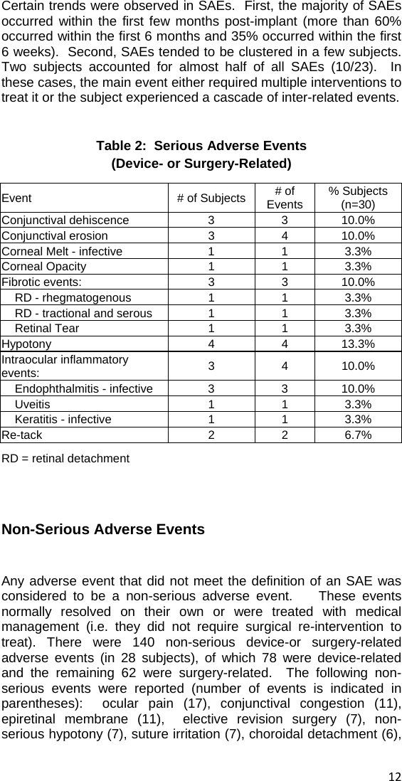  Certain trends were observed in SAEs.  First, the majority of SAEs occurred within the first few months post-implant (more than 60% occurred within the first 6 months and 35% occurred within the first 6 weeks).  Second, SAEs tended to be clustered in a few subjects.  Two subjects accounted for almost half of all SAEs (10/23).  In these cases, the main event either required multiple interventions to treat it or the subject experienced a cascade of inter-related events.    Table 2:  Serious Adverse Events  (Device- or Surgery-Related) Event  # of Subjects  # of Events  % Subjects (n=30) Conjunctival dehiscence  3  3  10.0% Conjunctival erosion  3  4  10.0% Corneal Melt - infective  1  1  3.3% Corneal Opacity  1  1  3.3% Fibrotic events:  3  3  10.0% RD - rhegmatogenous  1  1  3.3% RD - tractional and serous  1  1  3.3% Retinal Tear  1  1  3.3% Hypotony 4 4 13.3% Intraocular inflammatory events:  3 4 10.0% Endophthalmitis - infective  3  3  10.0% Uveitis 1 1 3.3% Keratitis - infective  1  1  3.3% Re-tack 2 2 6.7% RD = retinal detachment  Non-Serious Adverse Events  Any adverse event that did not meet the definition of an SAE was considered to be a non-serious adverse event.    These events normally resolved on their own or were treated with medical management (i.e. they did not require surgical re-intervention to treat). There were 140 non-serious device-or surgery-related adverse events (in 28 subjects), of which 78 were device-related and the remaining 62 were surgery-related.  The following non-serious events were reported (number of events is indicated in parentheses):  ocular pain (17), conjunctival congestion (11), epiretinal membrane (11),  elective revision surgery (7), non-serious hypotony (7), suture irritation (7), choroidal detachment (6),  12 