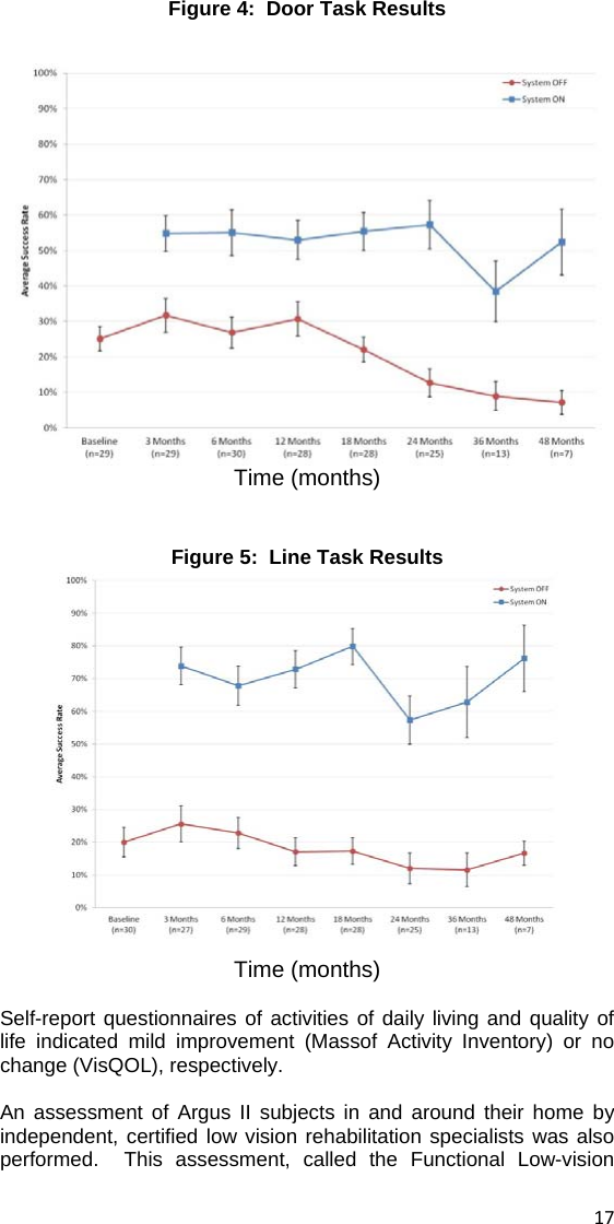 Figure 4:  Door Task Results   Time (months)  Figure 5:  Line Task Results   Time (months)  Self-report questionnaires of activities of daily living and quality of life indicated mild improvement (Massof Activity Inventory) or no change (VisQOL), respectively.  An assessment of Argus II subjects in and around their home by independent, certified low vision rehabilitation specialists was also performed.  This assessment, called the Functional Low-vision  17 
