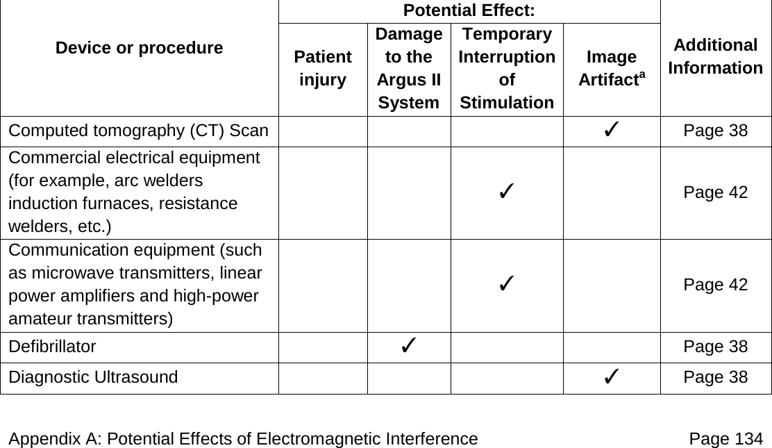 Appendix A: Potential Effects of Electromagnetic Interference Page 134 Device or procedure Potential Effect: Additional Information Patient injury Damage to the Argus II System Temporary Interruption of Stimulation Image Artifacta Computed tomography (CT) Scan ✓ Page 38 Commercial electrical equipment (for example, arc welders induction furnaces, resistance welders, etc.) ✓ Page 42 Communication equipment (such as microwave transmitters, linear power amplifiers and high-power amateur transmitters) ✓ Page 42 Defibrillator ✓ Page 38 Diagnostic Ultrasound ✓ Page 38