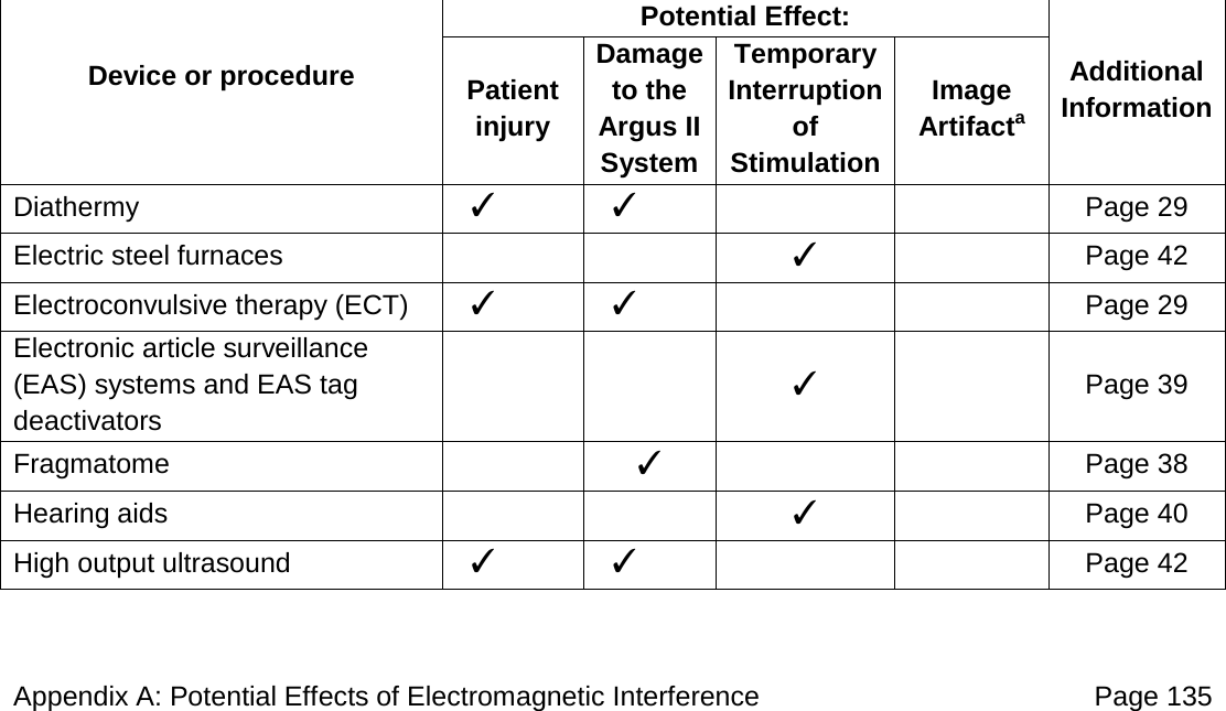 Appendix A: Potential Effects of Electromagnetic Interference Page 135 Device or procedure Potential Effect: Additional Information Patient injury Damage to the Argus II System Temporary Interruption of Stimulation Image Artifacta Diathermy ✓ ✓ Page 29 Electric steel furnaces ✓ Page 42 Electroconvulsive therapy (ECT) ✓ ✓ Page 29 Electronic article surveillance (EAS) systems and EAS tag deactivators ✓ Page 39 Fragmatome ✓ Page 38 Hearing aids ✓ Page 40 High output ultrasound ✓ ✓ Page 42