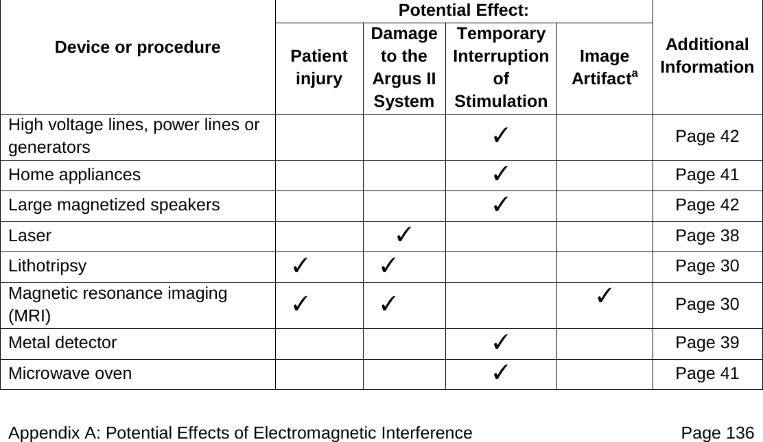 Appendix A: Potential Effects of Electromagnetic Interference Page 136 Device or procedure Potential Effect: Additional Information Patient injury Damage to the Argus II System Temporary Interruption of Stimulation Image Artifacta High voltage lines, power lines or generators ✓ Page 42 Home appliances ✓ Page 41 Large magnetized speakers ✓ Page 42 Laser ✓ Page 38 Lithotripsy ✓ ✓ Page 30 Magnetic resonance imaging (MRI) ✓ ✓ ✓ Page 30 Metal detector ✓ Page 39 Microwave oven ✓ Page 41
