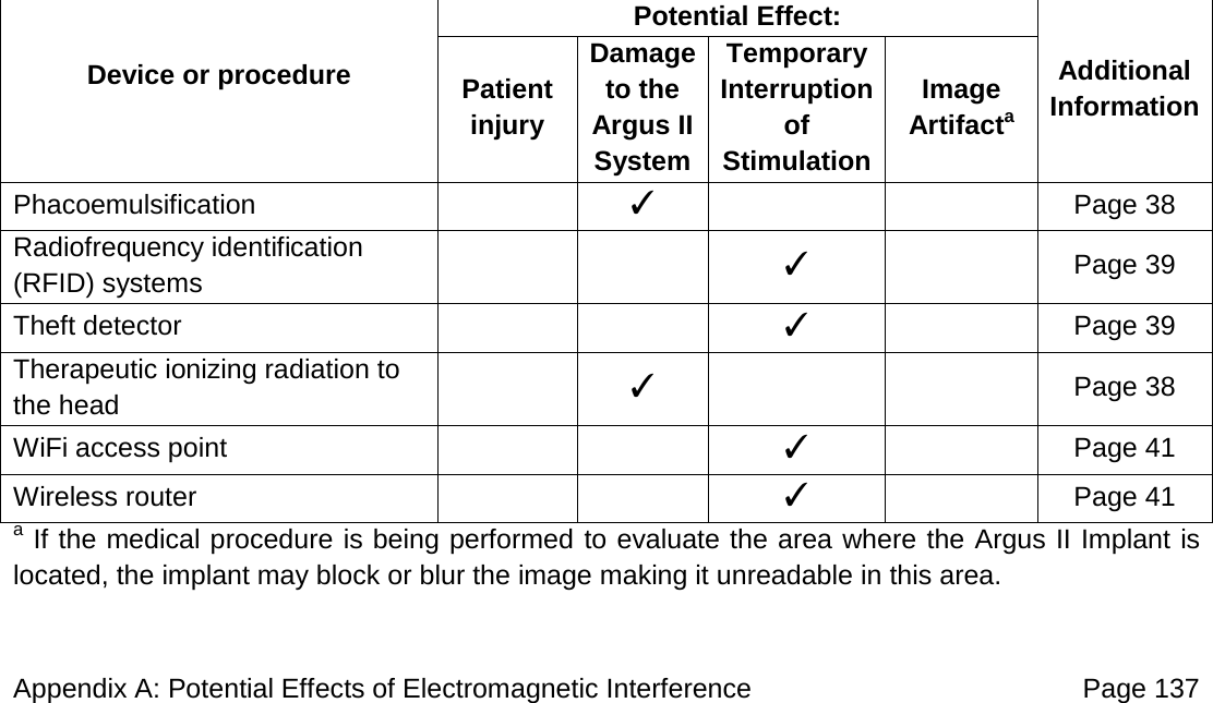 Appendix A: Potential Effects of Electromagnetic Interference Page 137 Device or procedure Potential Effect: Additional Information Patient injury Damage to the Argus II System Temporary Interruption of Stimulation Image Artifacta Phacoemulsification ✓ Page 38 Radiofrequency identification (RFID) systems ✓ Page 39 Theft detector ✓ Page 39 Therapeutic ionizing radiation to the head ✓ Page 38 WiFi access point ✓ Page 41 Wireless router ✓ Page 41 a If the medical procedure is being performed to evaluate the area where the Argus II Implant is located, the implant may block or blur the image making it unreadable in this area.